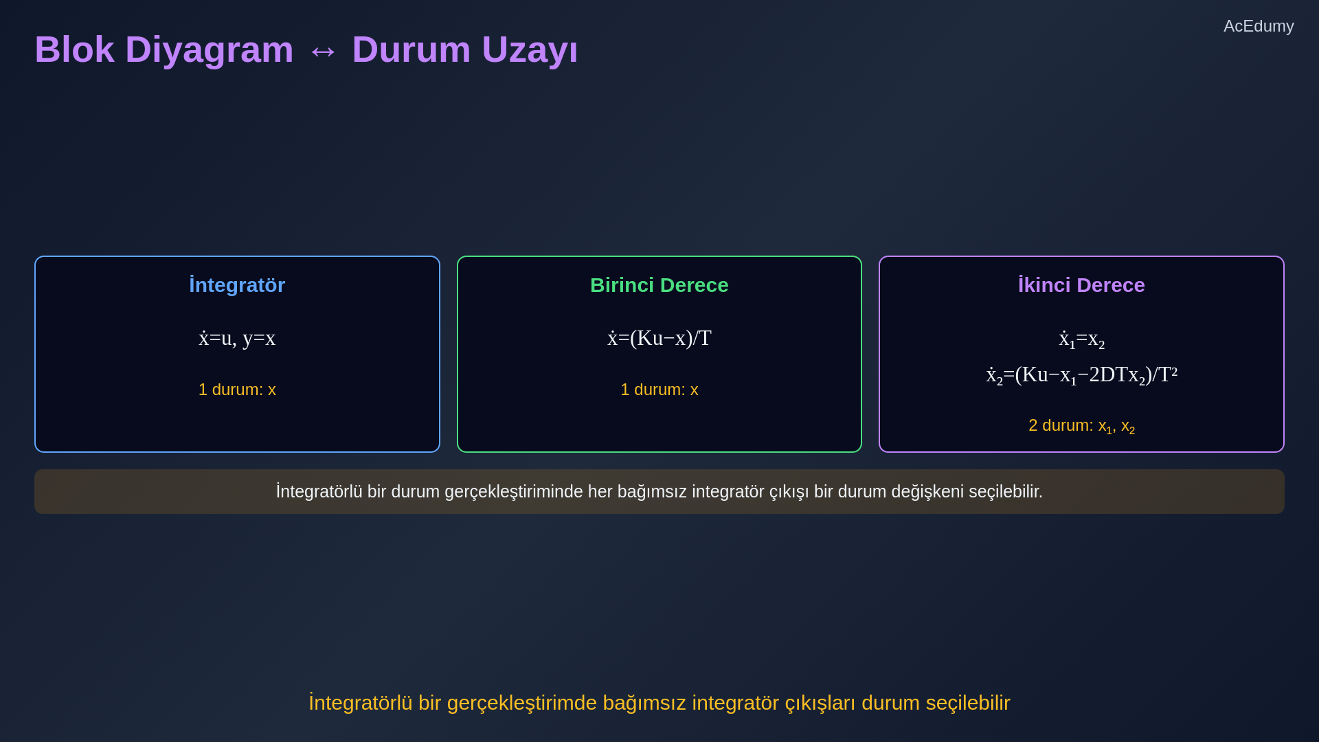 Transfer fonksiyonu ve durum uzayı karşılaştırması, RLC ve DC motor matris modelleri ile integratör-durum ilişkisini gösteren ders karesi.