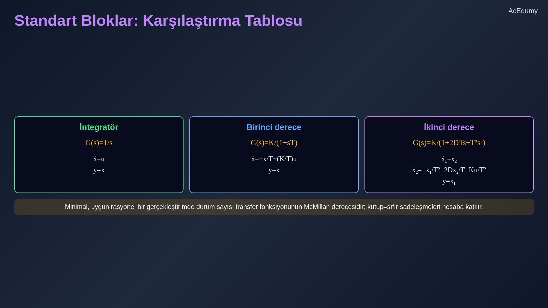Durum uzayı modelinden transfer fonksiyonu türetimini, DC motor doğrulamasını ve standart blokların durum gerçekleştirimlerini gösteren ders karesi.