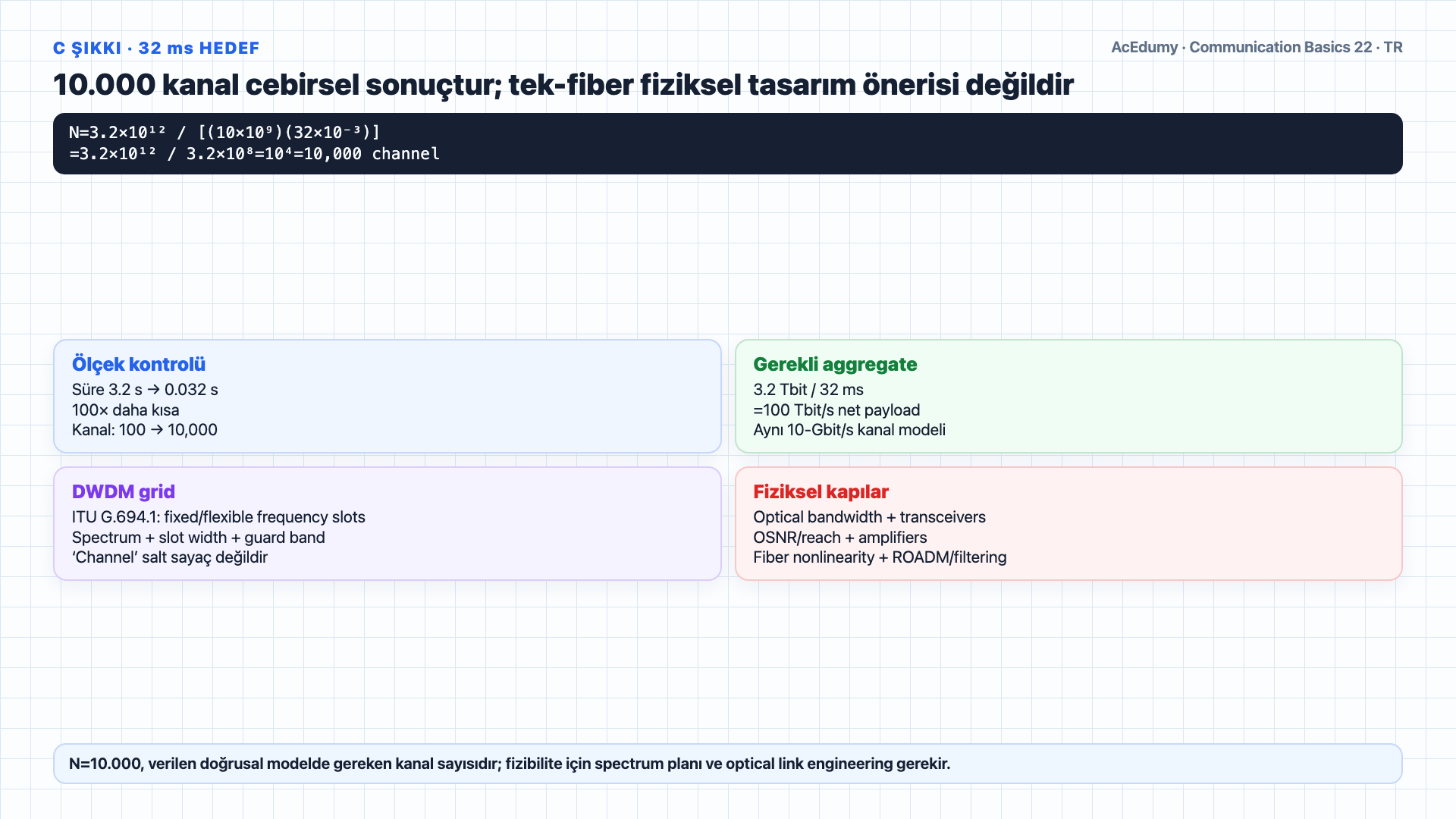 3,2-Tbit varsayımsal kütüphane yükünü; 100-kanallı DWDM, 56K modem ve 52-Mbit/s xDSL sürelerini; grid, overhead ve uç-sistem koşullarını gösteren Türkçe çözüm karesi.