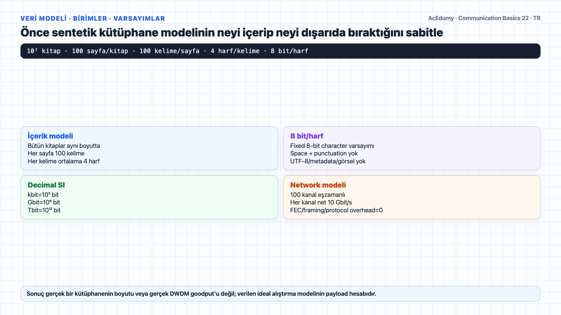 3,2-Tbit varsayımsal kütüphane yükünü; 100-kanallı DWDM, 56K modem ve 52-Mbit/s xDSL sürelerini; grid, overhead ve uç-sistem koşullarını gösteren Türkçe çözüm karesi.