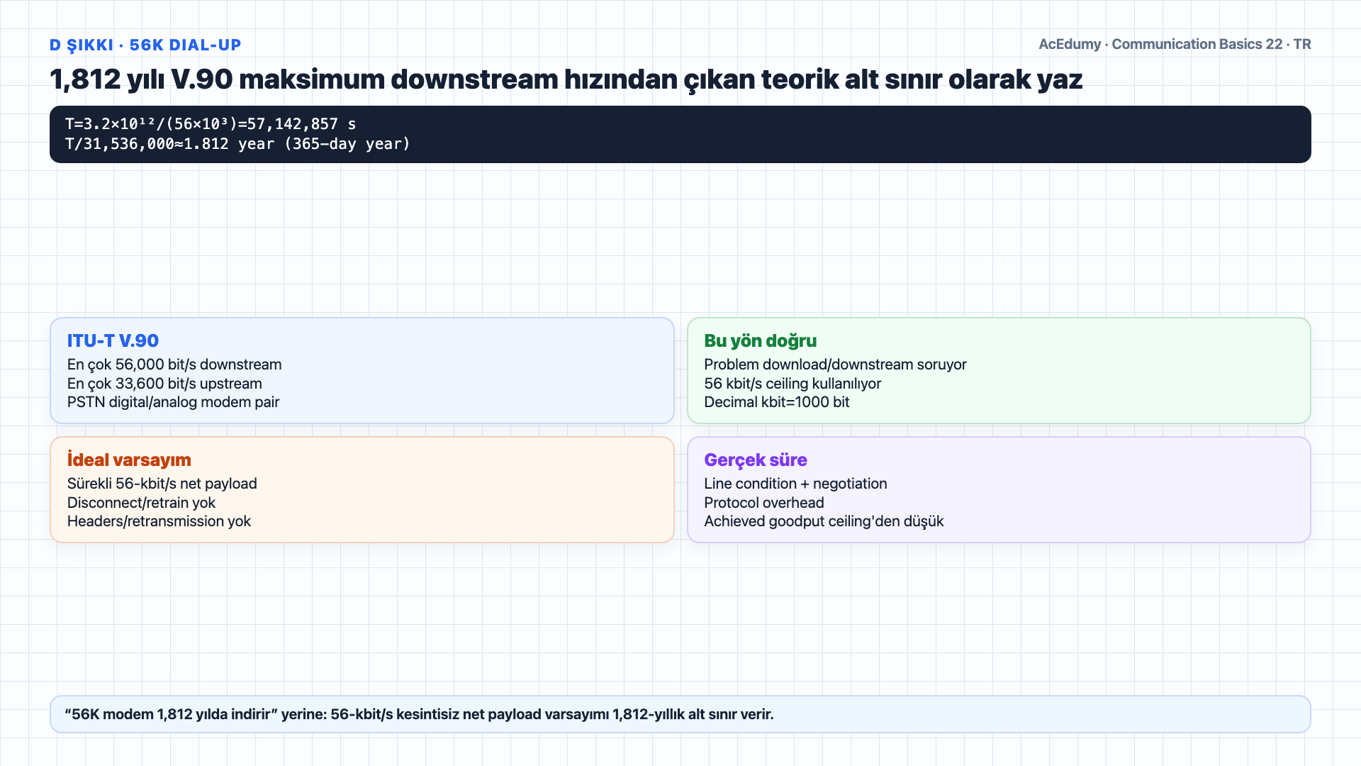 3,2-Tbit varsayımsal kütüphane yükünü; 100-kanallı DWDM, 56K modem ve 52-Mbit/s xDSL sürelerini; grid, overhead ve uç-sistem koşullarını gösteren Türkçe çözüm karesi.