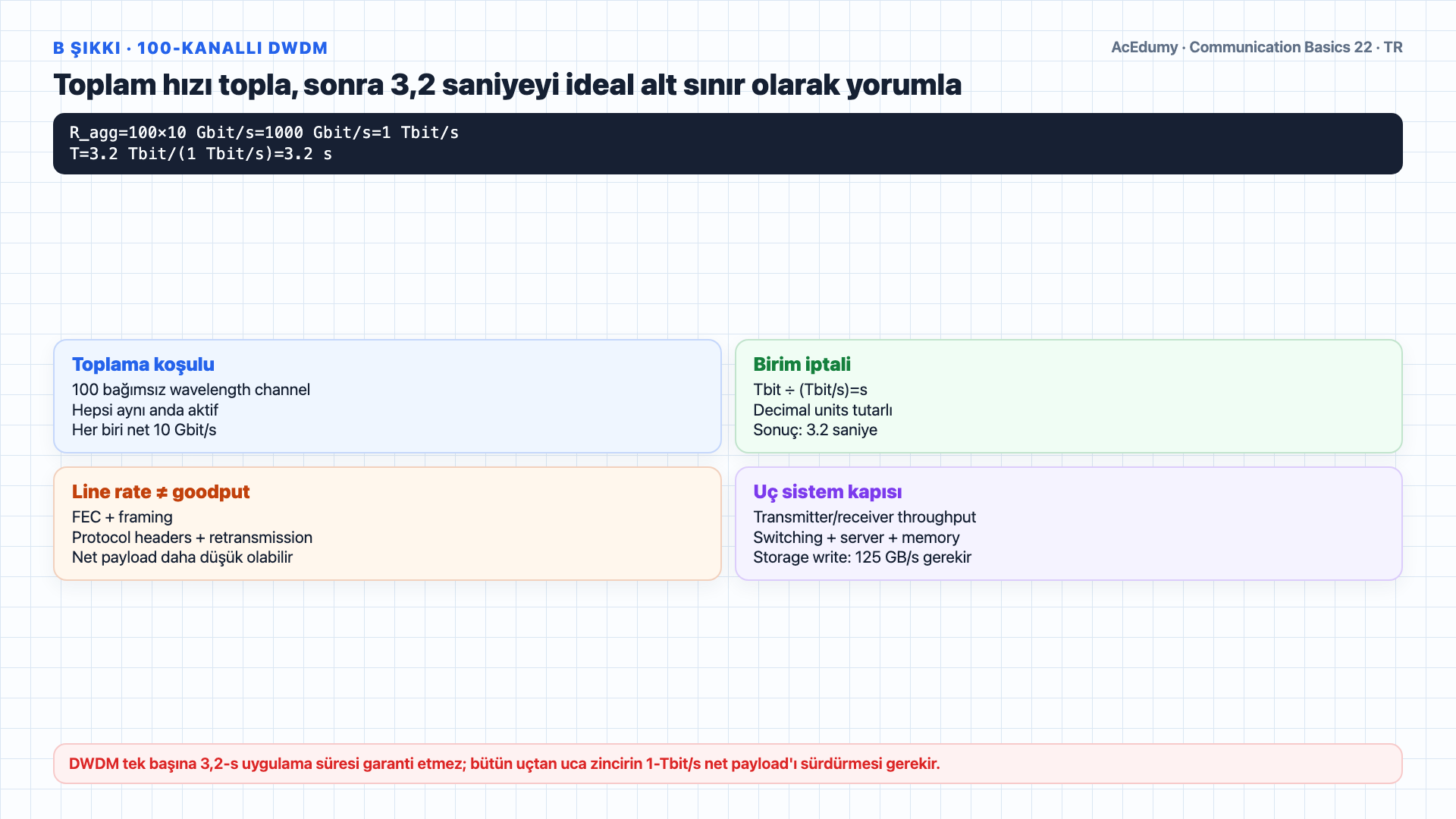 3,2-Tbit varsayımsal kütüphane yükünü; 100-kanallı DWDM, 56K modem ve 52-Mbit/s xDSL sürelerini; grid, overhead ve uç-sistem koşullarını gösteren Türkçe çözüm karesi.