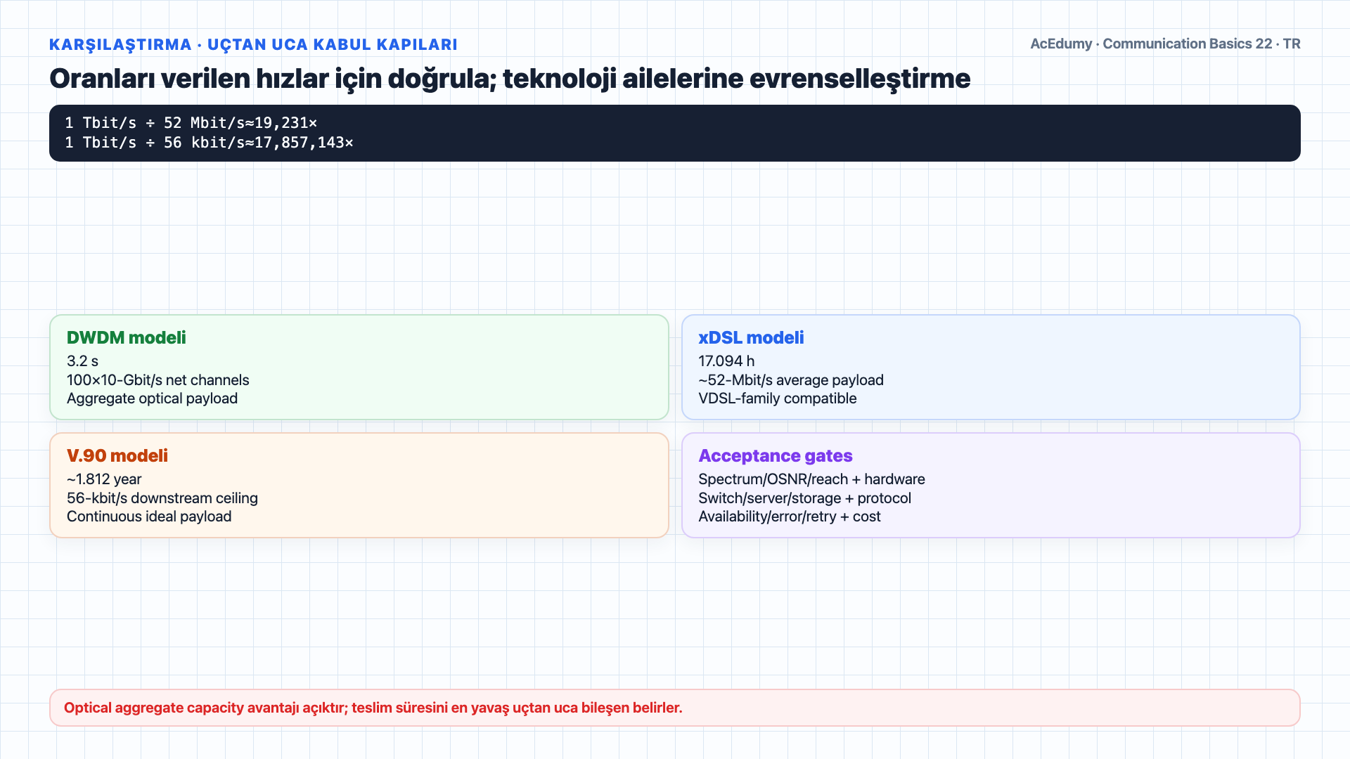 3,2-Tbit varsayımsal kütüphane yükünü; 100-kanallı DWDM, 56K modem ve 52-Mbit/s xDSL sürelerini; grid, overhead ve uç-sistem koşullarını gösteren Türkçe çözüm karesi.
