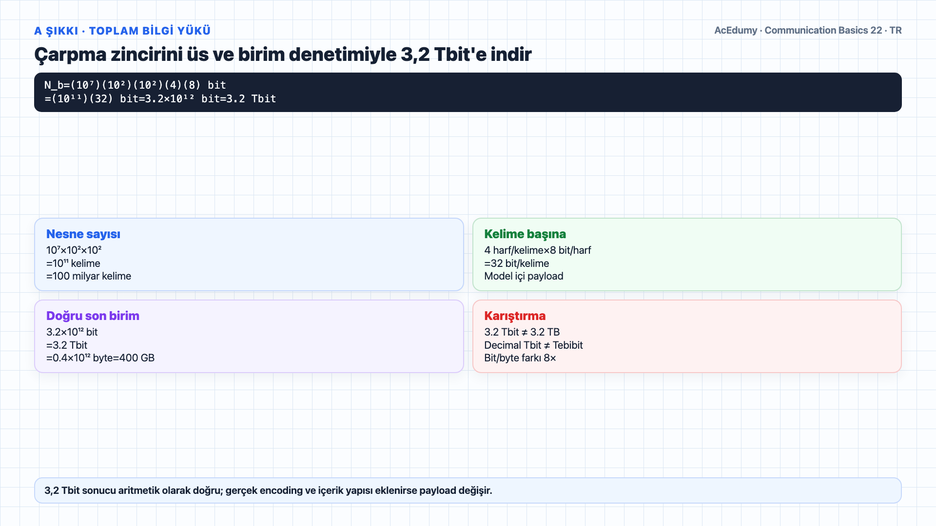 3,2-Tbit varsayımsal kütüphane yükünü; 100-kanallı DWDM, 56K modem ve 52-Mbit/s xDSL sürelerini; grid, overhead ve uç-sistem koşullarını gösteren Türkçe çözüm karesi.
