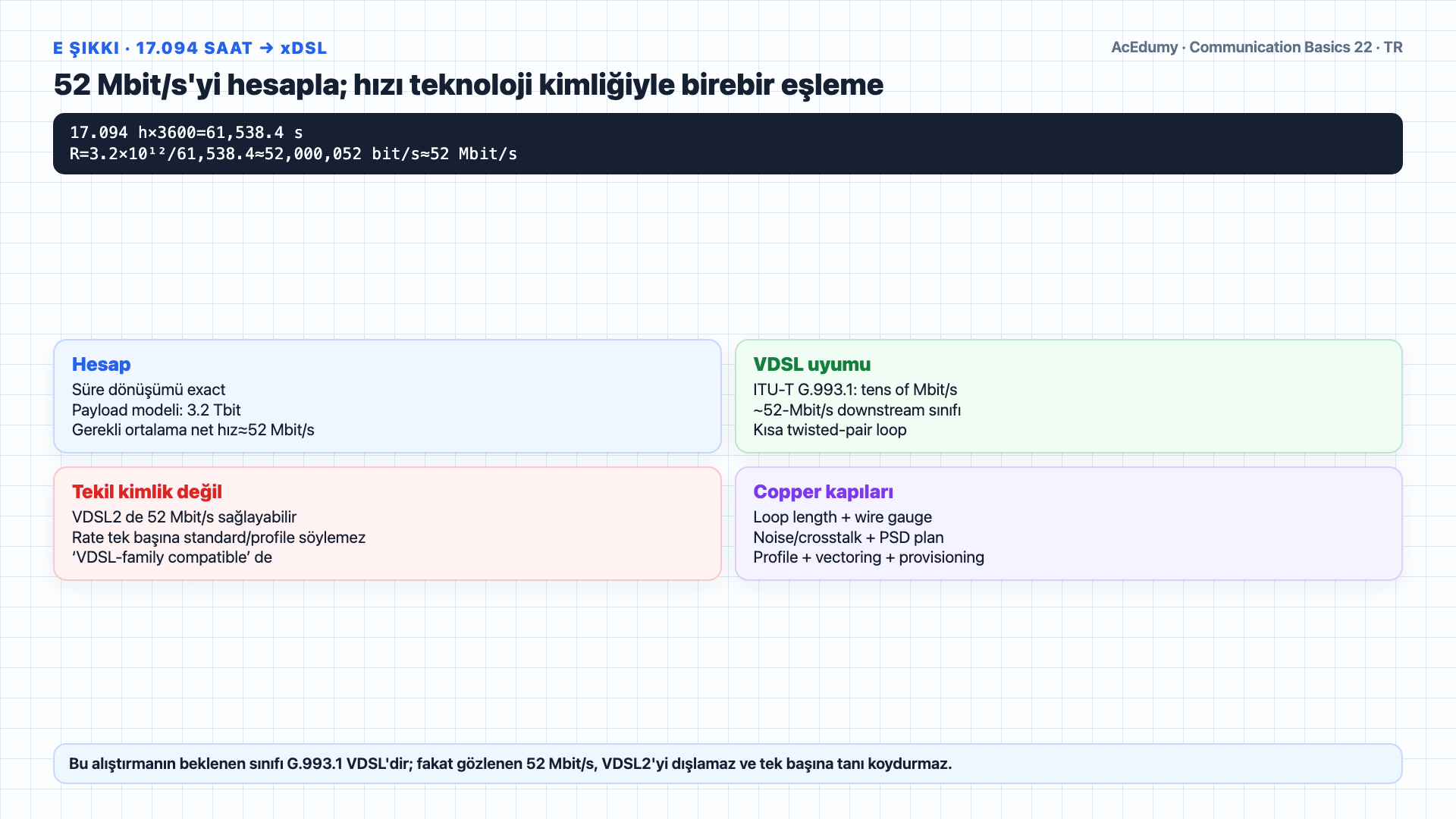 3,2-Tbit varsayımsal kütüphane yükünü; 100-kanallı DWDM, 56K modem ve 52-Mbit/s xDSL sürelerini; grid, overhead ve uç-sistem koşullarını gösteren Türkçe çözüm karesi.