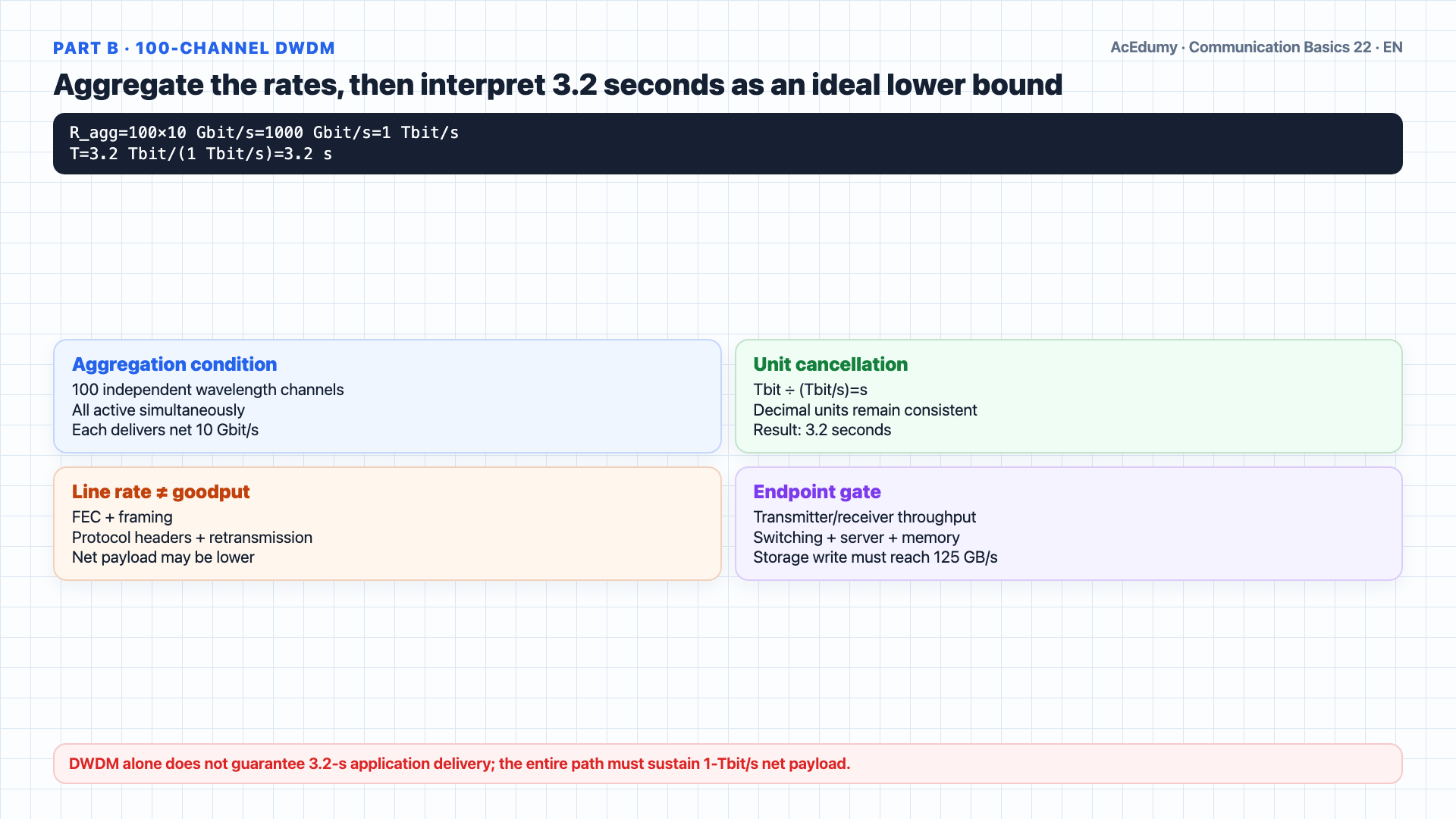 English solution frame showing the synthetic 3.2-Tbit library payload; 100-channel DWDM, 56K-modem, and 52-Mbit/s xDSL times; and grid, overhead, and endpoint conditions.