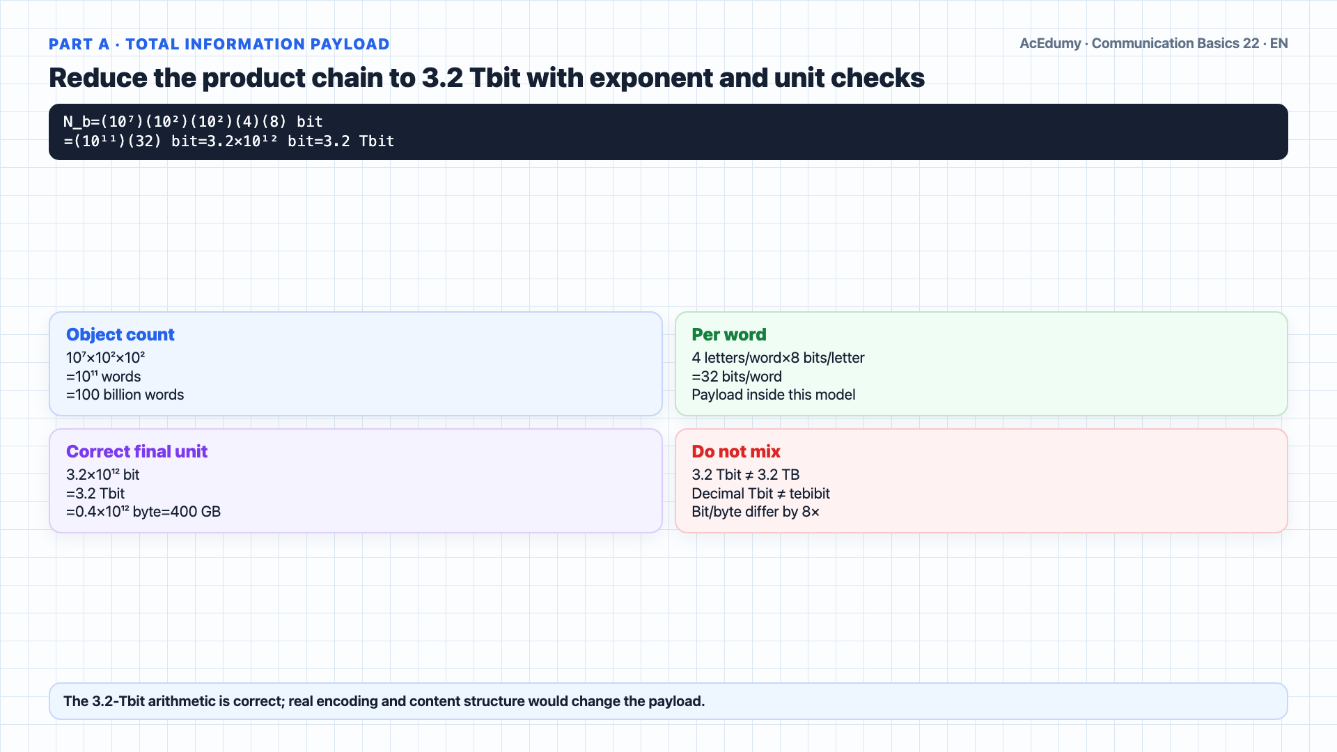 English solution frame showing the synthetic 3.2-Tbit library payload; 100-channel DWDM, 56K-modem, and 52-Mbit/s xDSL times; and grid, overhead, and endpoint conditions.