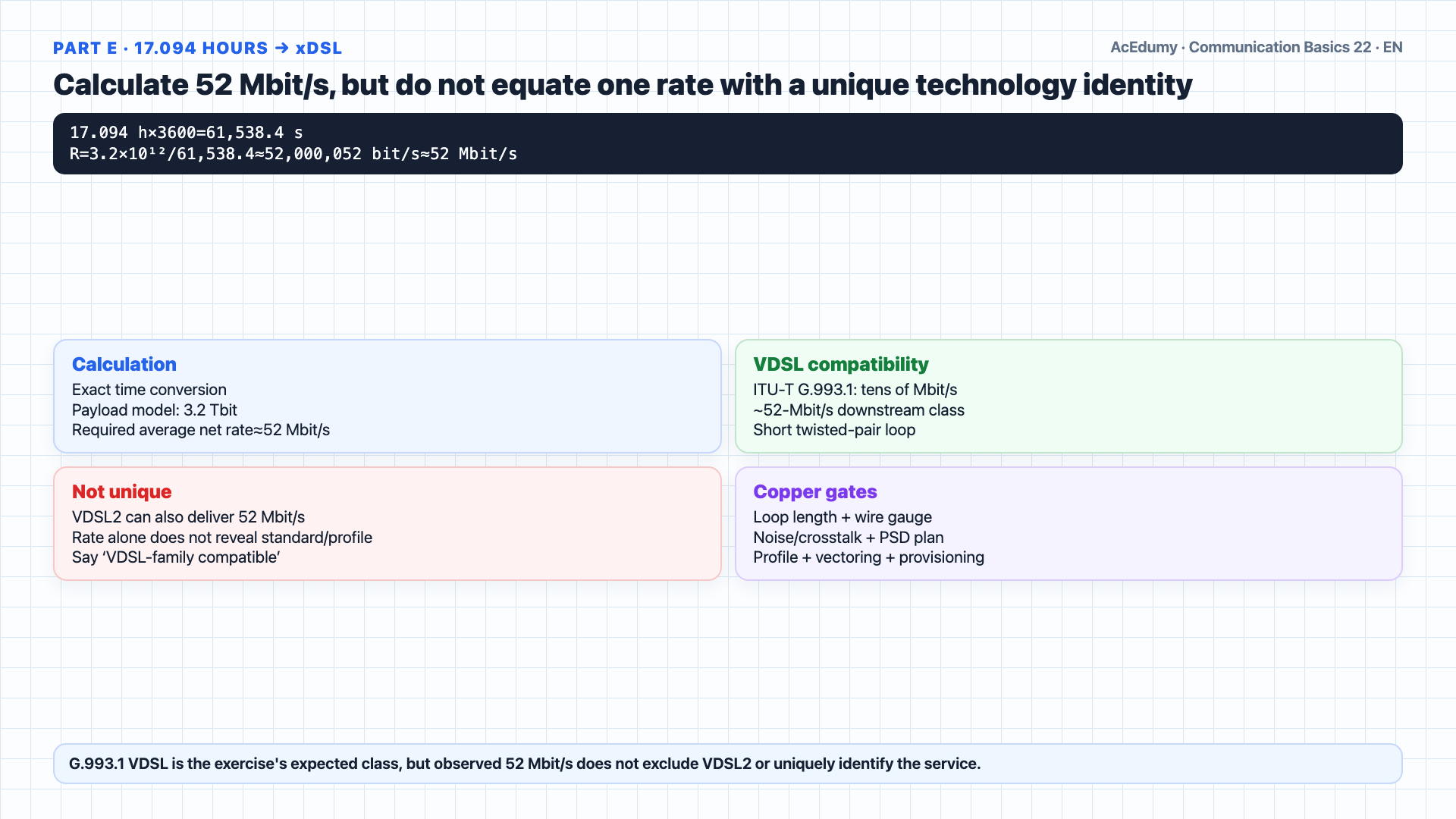 English solution frame showing the synthetic 3.2-Tbit library payload; 100-channel DWDM, 56K-modem, and 52-Mbit/s xDSL times; and grid, overhead, and endpoint conditions.