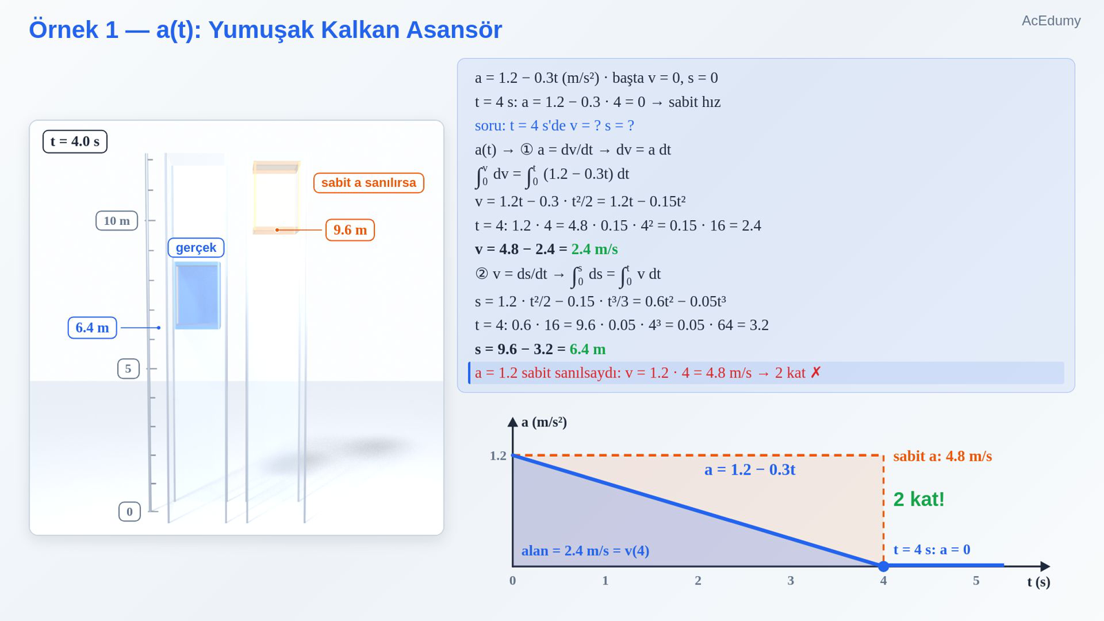 Örnek 1 — a(t): Yumuşak Kalkan Asansör