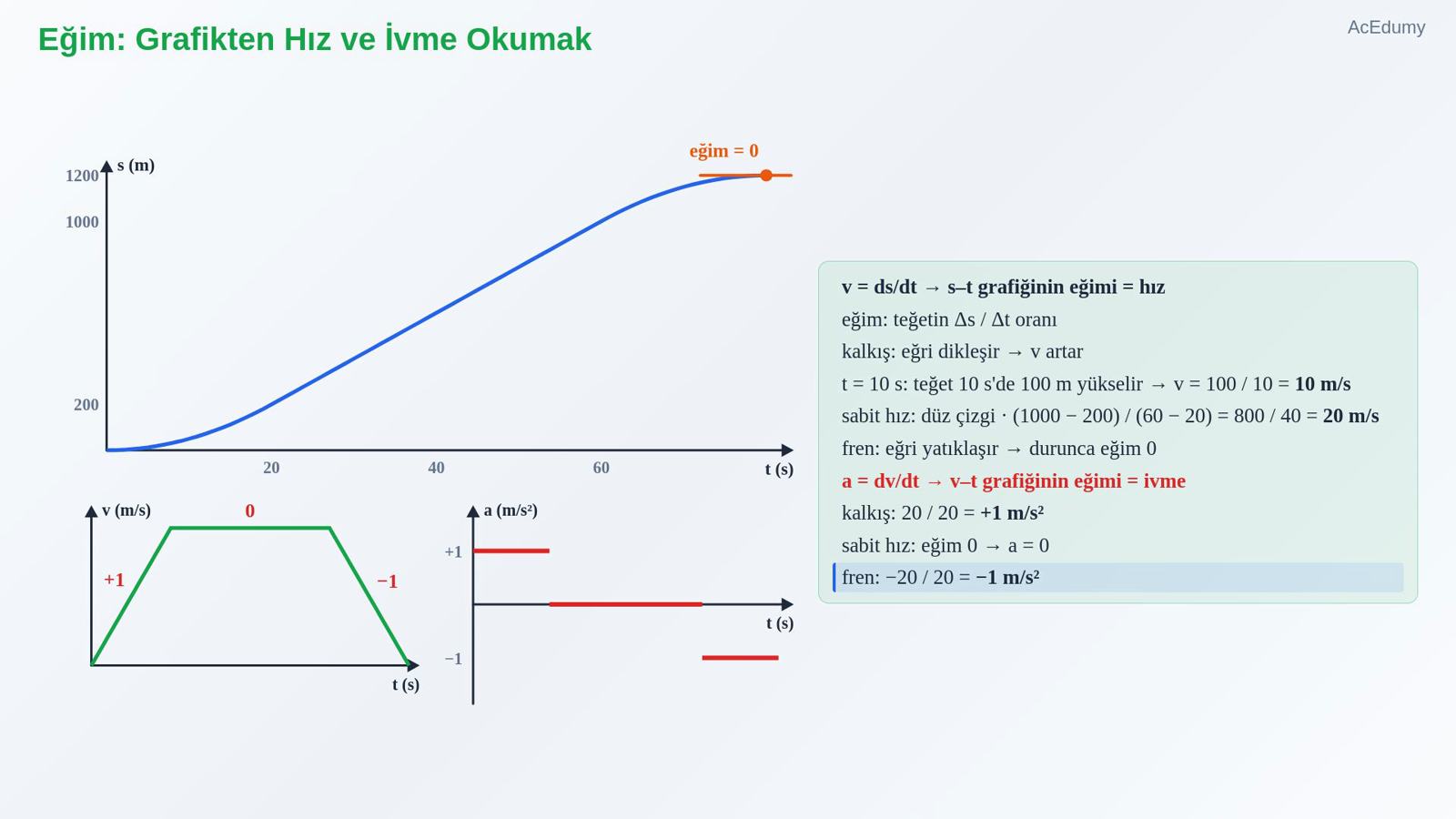 Eğim: Grafikten Hız ve İvme Okumak