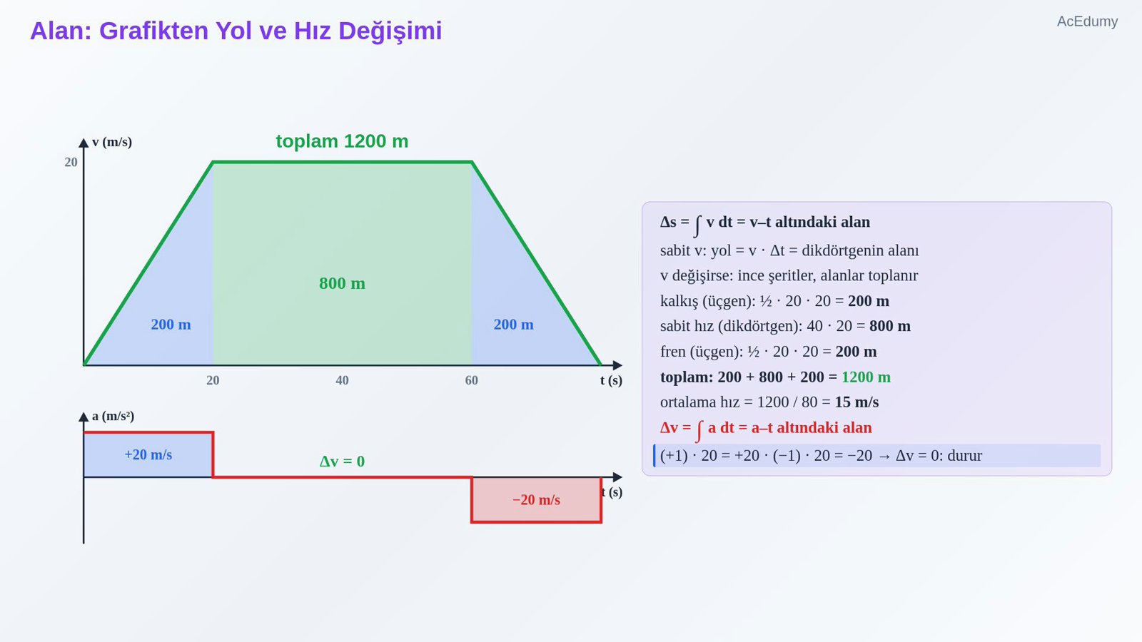 Alan: Grafikten Yol ve Hız Değişimi