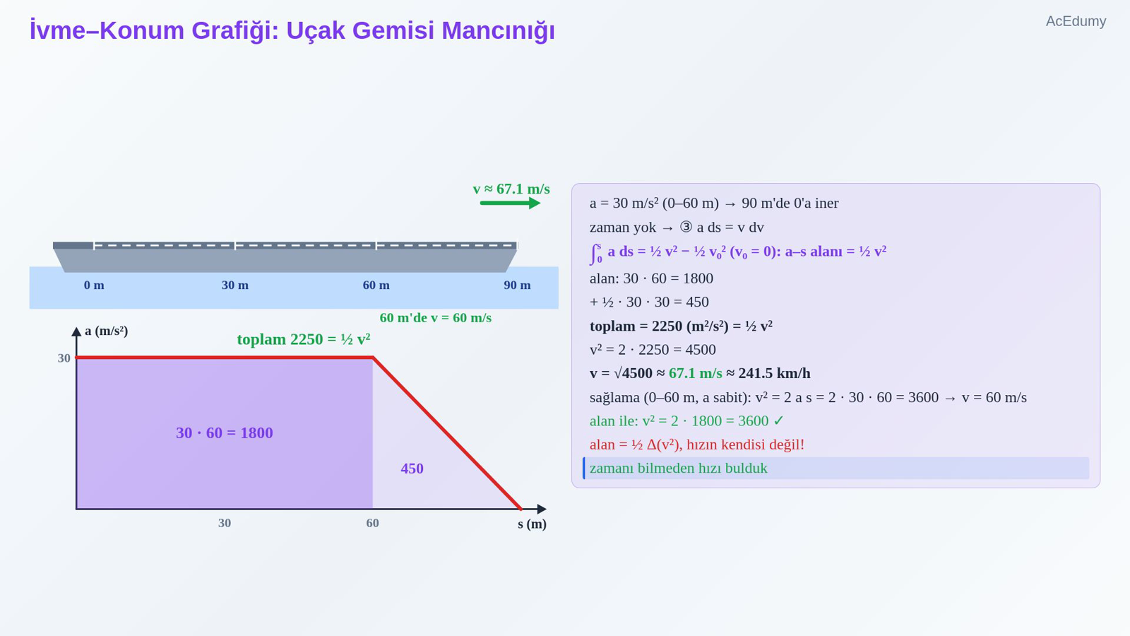 İvme–Konum Grafiği: Uçak Gemisi Mancınığı