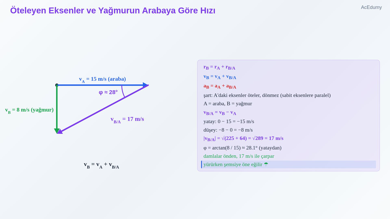 Öteleyen Eksenler ve Yağmurun Arabaya Göre Hızı