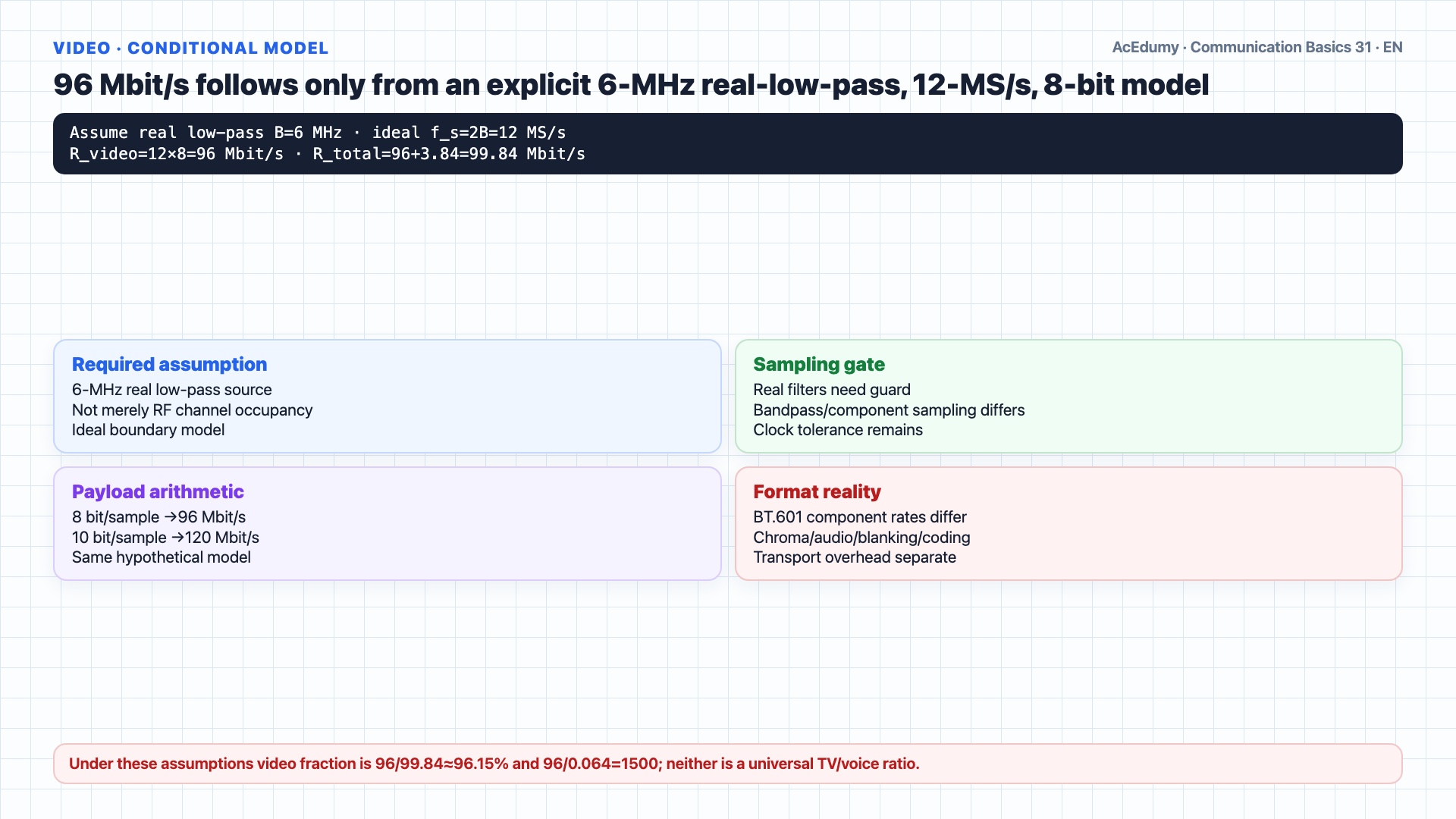 English solution frame showing 3.84-Mbit/s payload for 60 G.711 voice channels, the conditional 96-Mbit/s result from a 6-MHz/12-MS/s/8-bit video model, the 99.84-Mbit/s total, and nominal E4 139.264-Mbit/s line-rate comparison with mapping, overhead, and SLA gates.