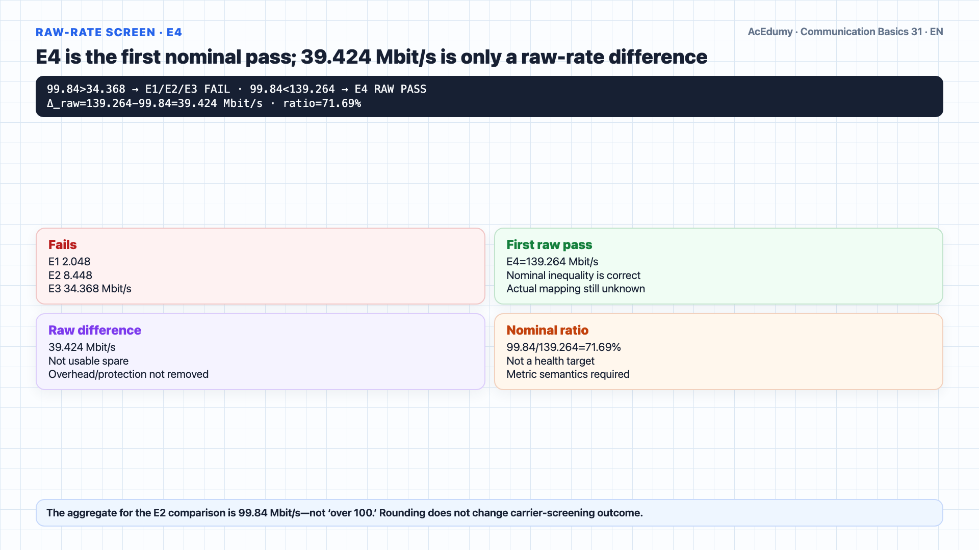 English solution frame showing 3.84-Mbit/s payload for 60 G.711 voice channels, the conditional 96-Mbit/s result from a 6-MHz/12-MS/s/8-bit video model, the 99.84-Mbit/s total, and nominal E4 139.264-Mbit/s line-rate comparison with mapping, overhead, and SLA gates.