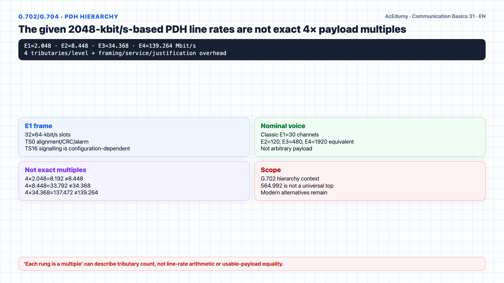 English solution frame showing 3.84-Mbit/s payload for 60 G.711 voice channels, the conditional 96-Mbit/s result from a 6-MHz/12-MS/s/8-bit video model, the 99.84-Mbit/s total, and nominal E4 139.264-Mbit/s line-rate comparison with mapping, overhead, and SLA gates.