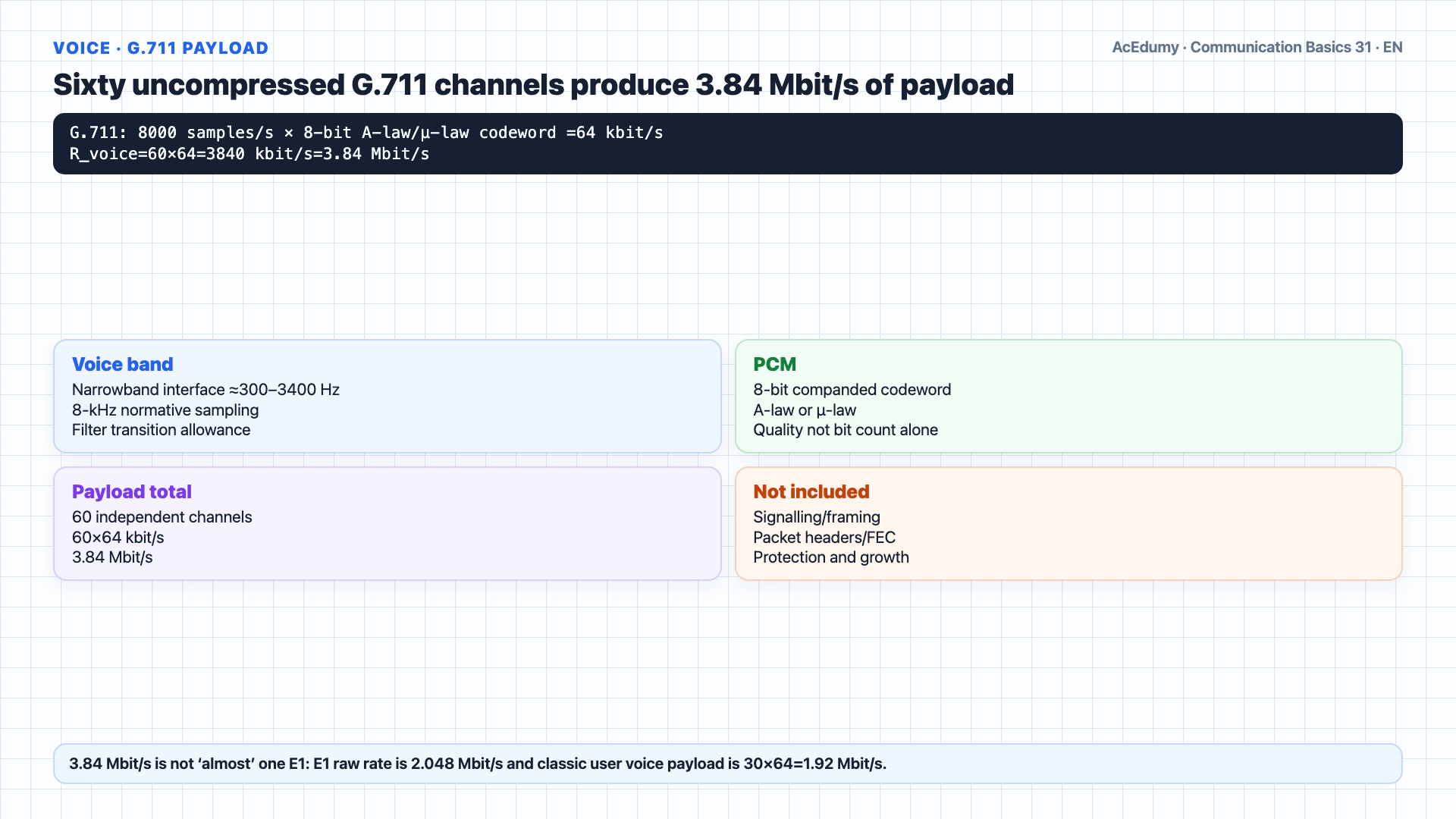 English solution frame showing 3.84-Mbit/s payload for 60 G.711 voice channels, the conditional 96-Mbit/s result from a 6-MHz/12-MS/s/8-bit video model, the 99.84-Mbit/s total, and nominal E4 139.264-Mbit/s line-rate comparison with mapping, overhead, and SLA gates.