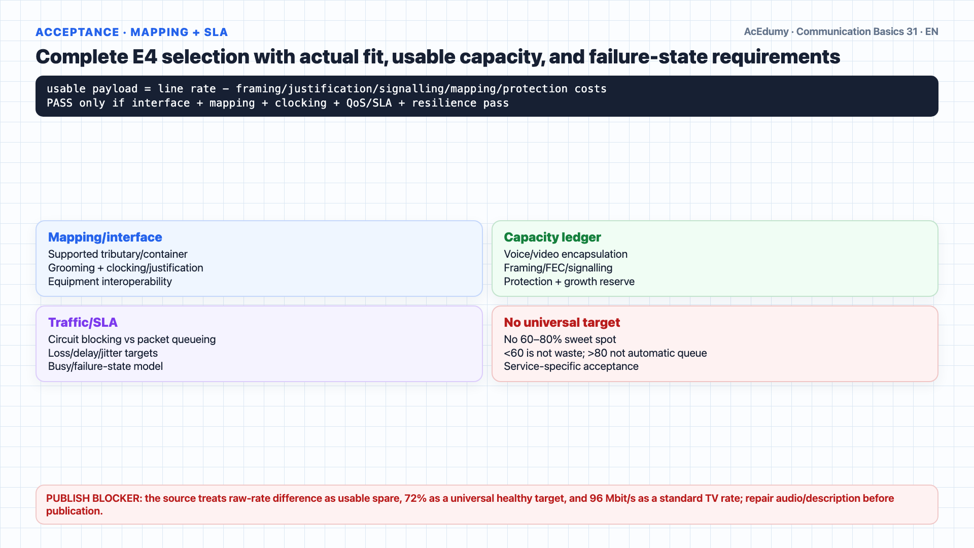 English solution frame showing 3.84-Mbit/s payload for 60 G.711 voice channels, the conditional 96-Mbit/s result from a 6-MHz/12-MS/s/8-bit video model, the 99.84-Mbit/s total, and nominal E4 139.264-Mbit/s line-rate comparison with mapping, overhead, and SLA gates.