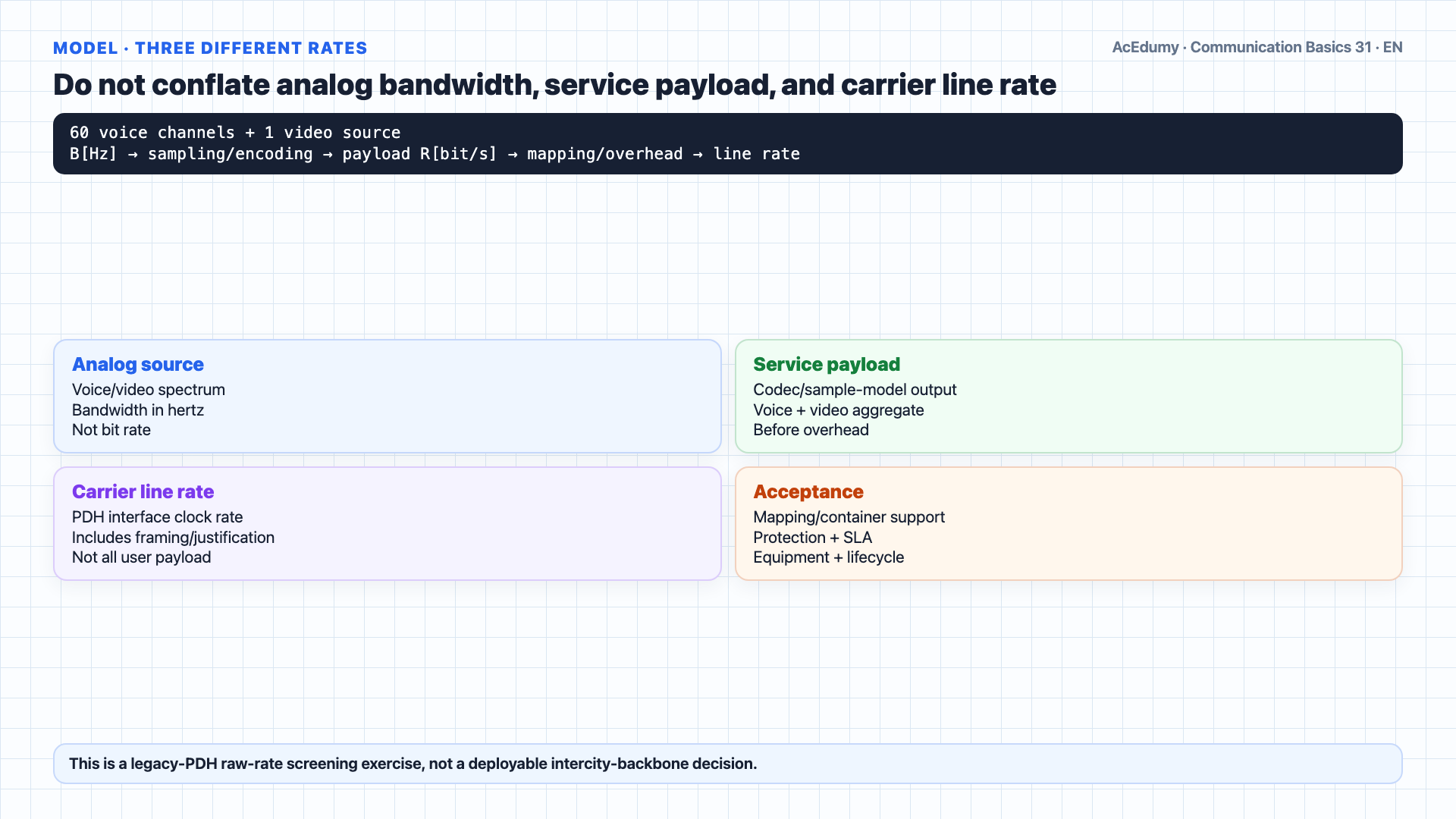 English solution frame showing 3.84-Mbit/s payload for 60 G.711 voice channels, the conditional 96-Mbit/s result from a 6-MHz/12-MS/s/8-bit video model, the 99.84-Mbit/s total, and nominal E4 139.264-Mbit/s line-rate comparison with mapping, overhead, and SLA gates.