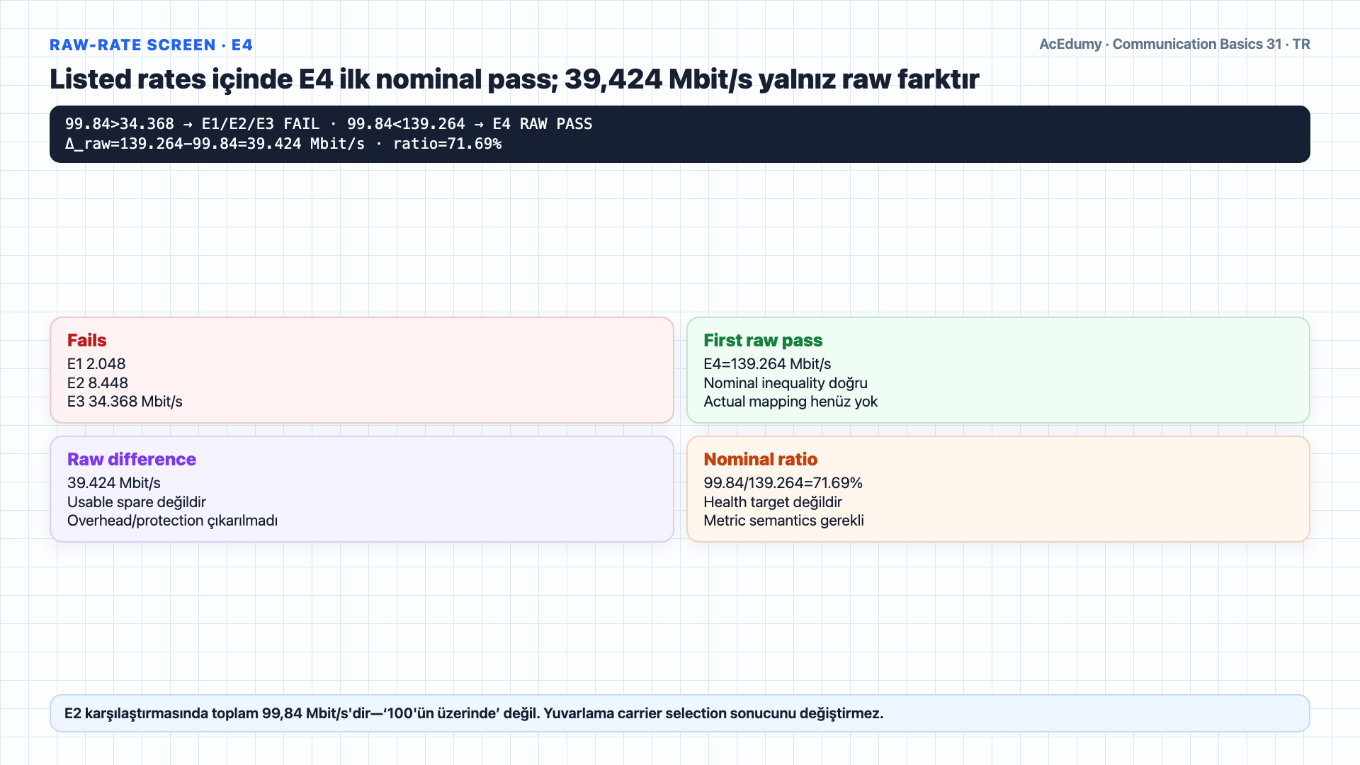 60 G.711 ses kanalının 3,84-Mbit/s payload'ını, koşullu 6-MHz/12-MS/s/8-bit video modelinin 96-Mbit/s sonucunu, 99,84-Mbit/s toplamı ve E4 139,264-Mbit/s nominal line-rate karşılaştırmasını mapping, overhead ve SLA kapılarıyla gösteren Türkçe çözüm karesi.