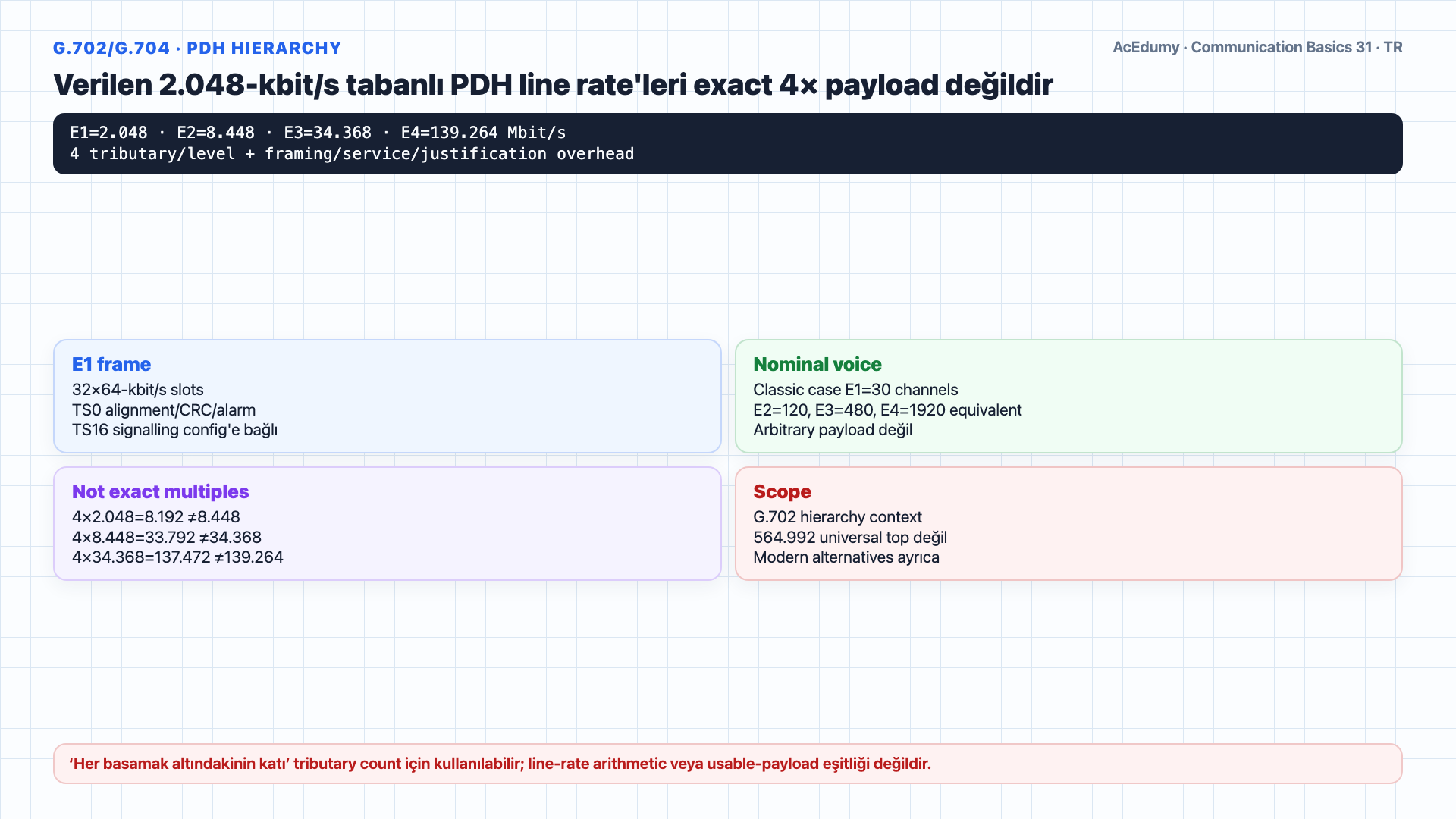60 G.711 ses kanalının 3,84-Mbit/s payload'ını, koşullu 6-MHz/12-MS/s/8-bit video modelinin 96-Mbit/s sonucunu, 99,84-Mbit/s toplamı ve E4 139,264-Mbit/s nominal line-rate karşılaştırmasını mapping, overhead ve SLA kapılarıyla gösteren Türkçe çözüm karesi.
