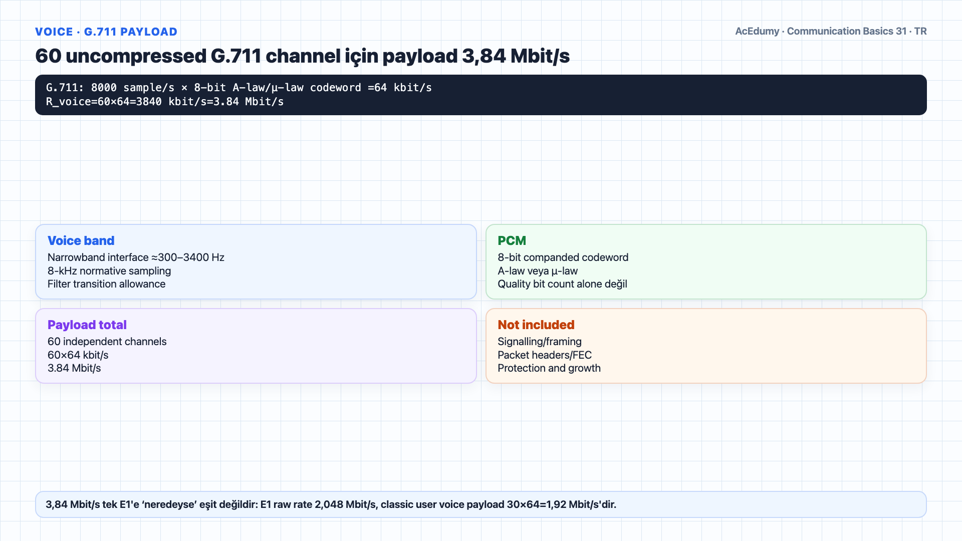 60 G.711 ses kanalının 3,84-Mbit/s payload'ını, koşullu 6-MHz/12-MS/s/8-bit video modelinin 96-Mbit/s sonucunu, 99,84-Mbit/s toplamı ve E4 139,264-Mbit/s nominal line-rate karşılaştırmasını mapping, overhead ve SLA kapılarıyla gösteren Türkçe çözüm karesi.