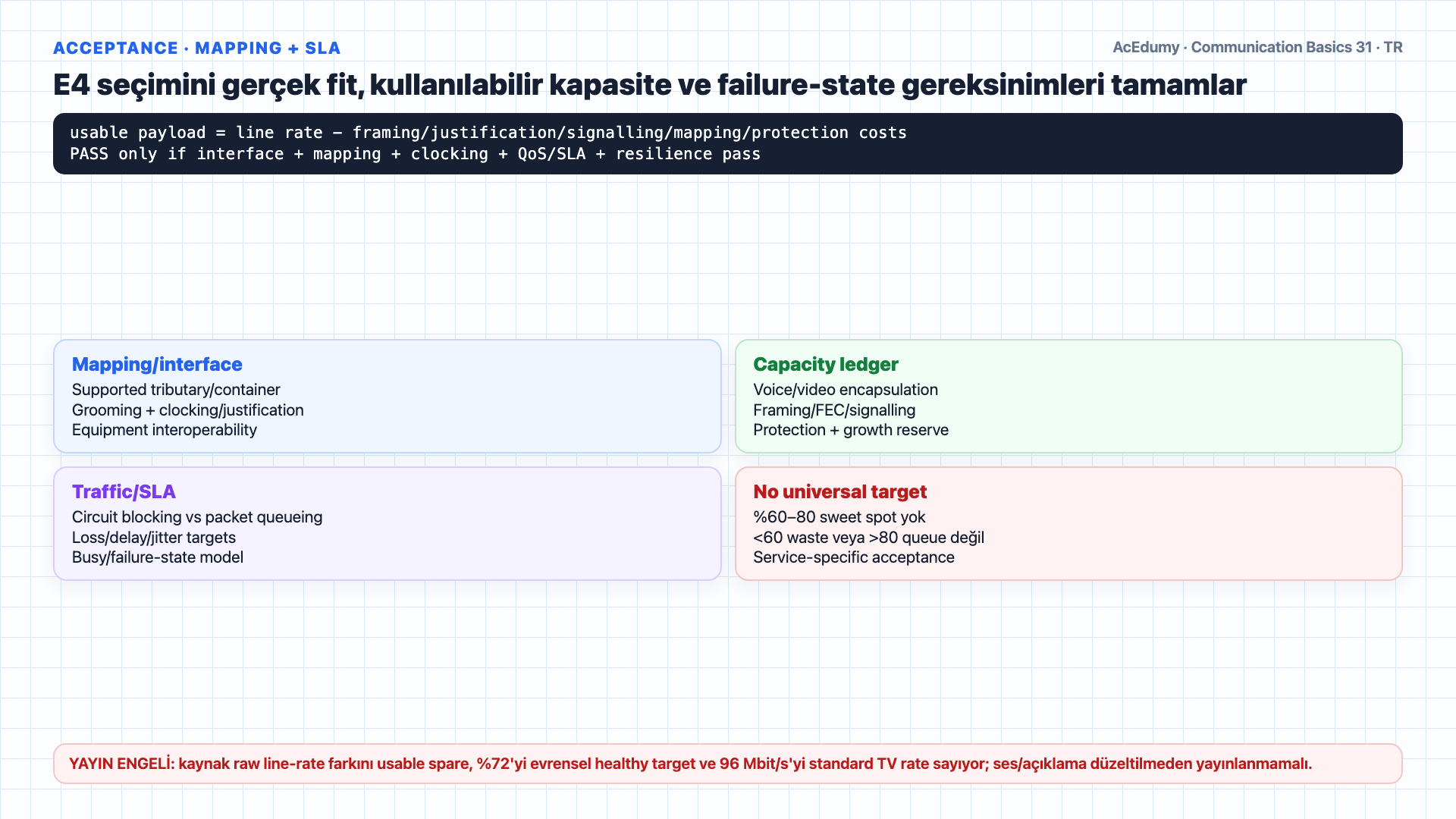 60 G.711 ses kanalının 3,84-Mbit/s payload'ını, koşullu 6-MHz/12-MS/s/8-bit video modelinin 96-Mbit/s sonucunu, 99,84-Mbit/s toplamı ve E4 139,264-Mbit/s nominal line-rate karşılaştırmasını mapping, overhead ve SLA kapılarıyla gösteren Türkçe çözüm karesi.