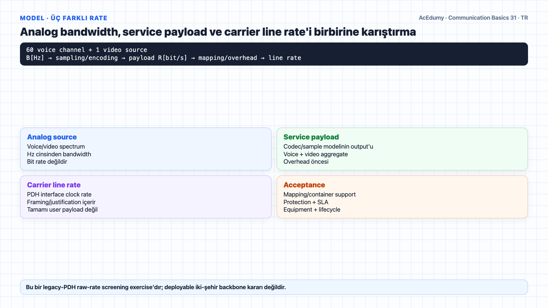 60 G.711 ses kanalının 3,84-Mbit/s payload'ını, koşullu 6-MHz/12-MS/s/8-bit video modelinin 96-Mbit/s sonucunu, 99,84-Mbit/s toplamı ve E4 139,264-Mbit/s nominal line-rate karşılaştırmasını mapping, overhead ve SLA kapılarıyla gösteren Türkçe çözüm karesi.