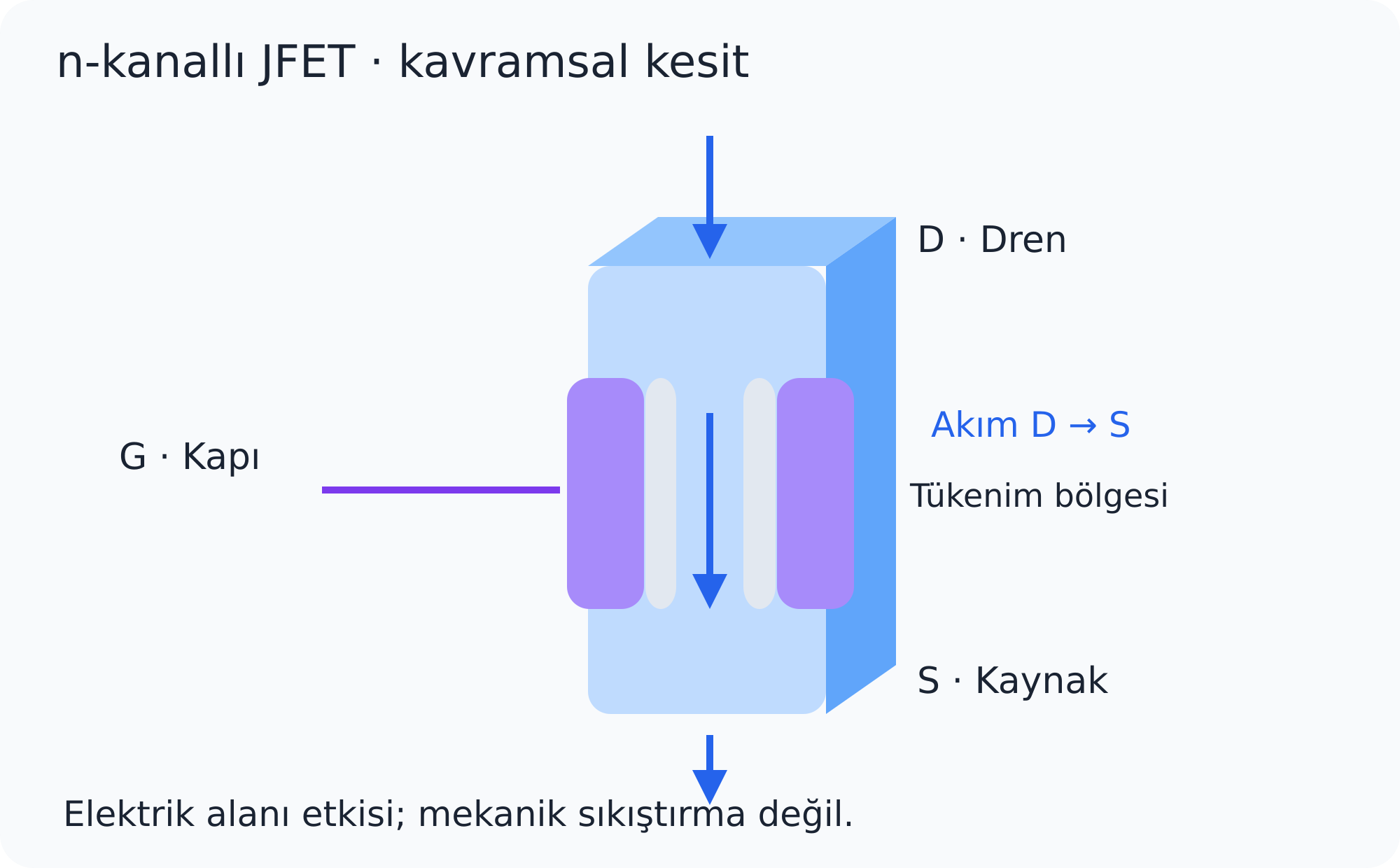 Kavramsal n-kanallı JFET kesiti. Ölçekli ürün çizimi değildir.