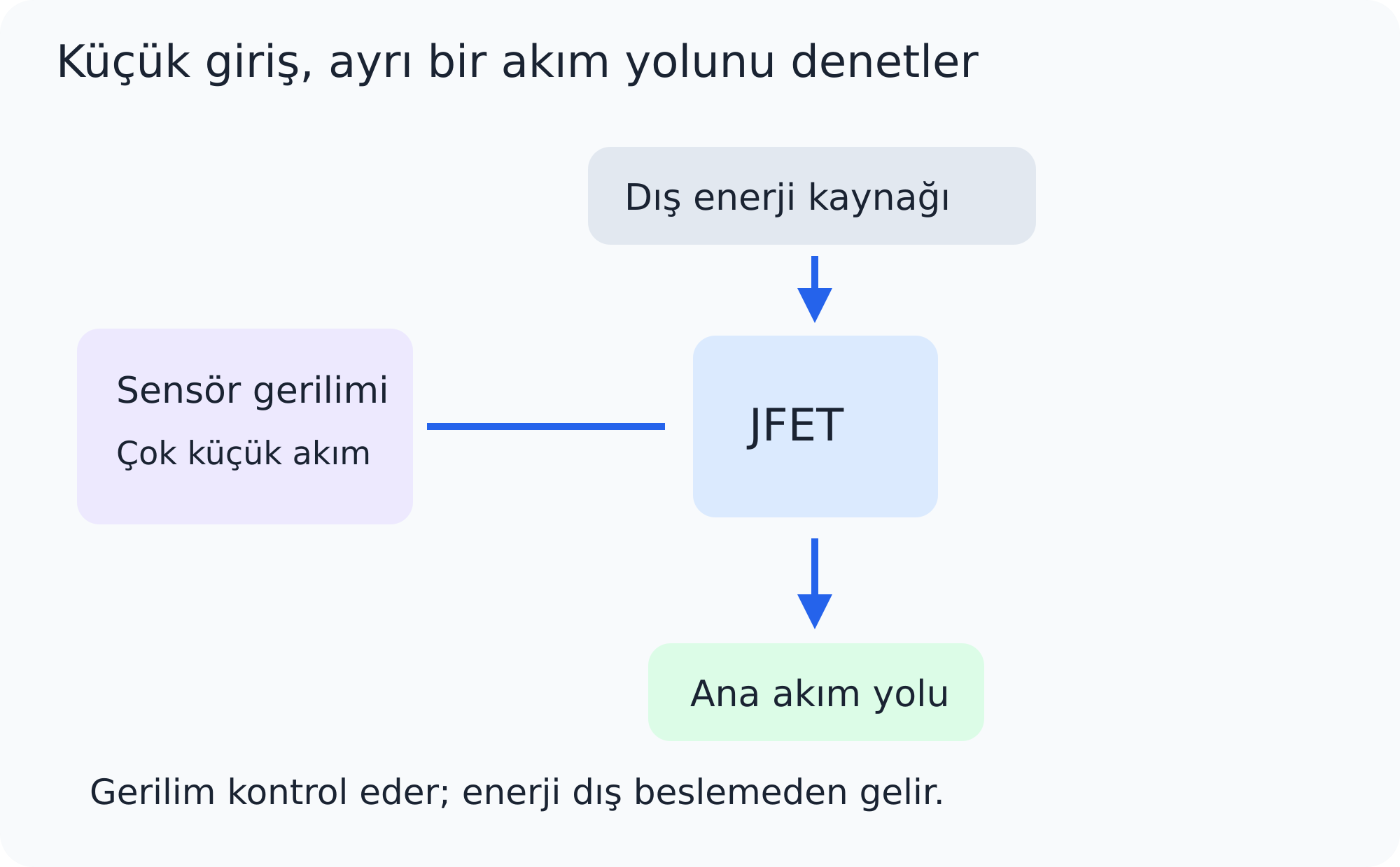 Amaç: sensörü zorlamadan ana akımı denetlemek. Enerji dış beslemeden gelir.