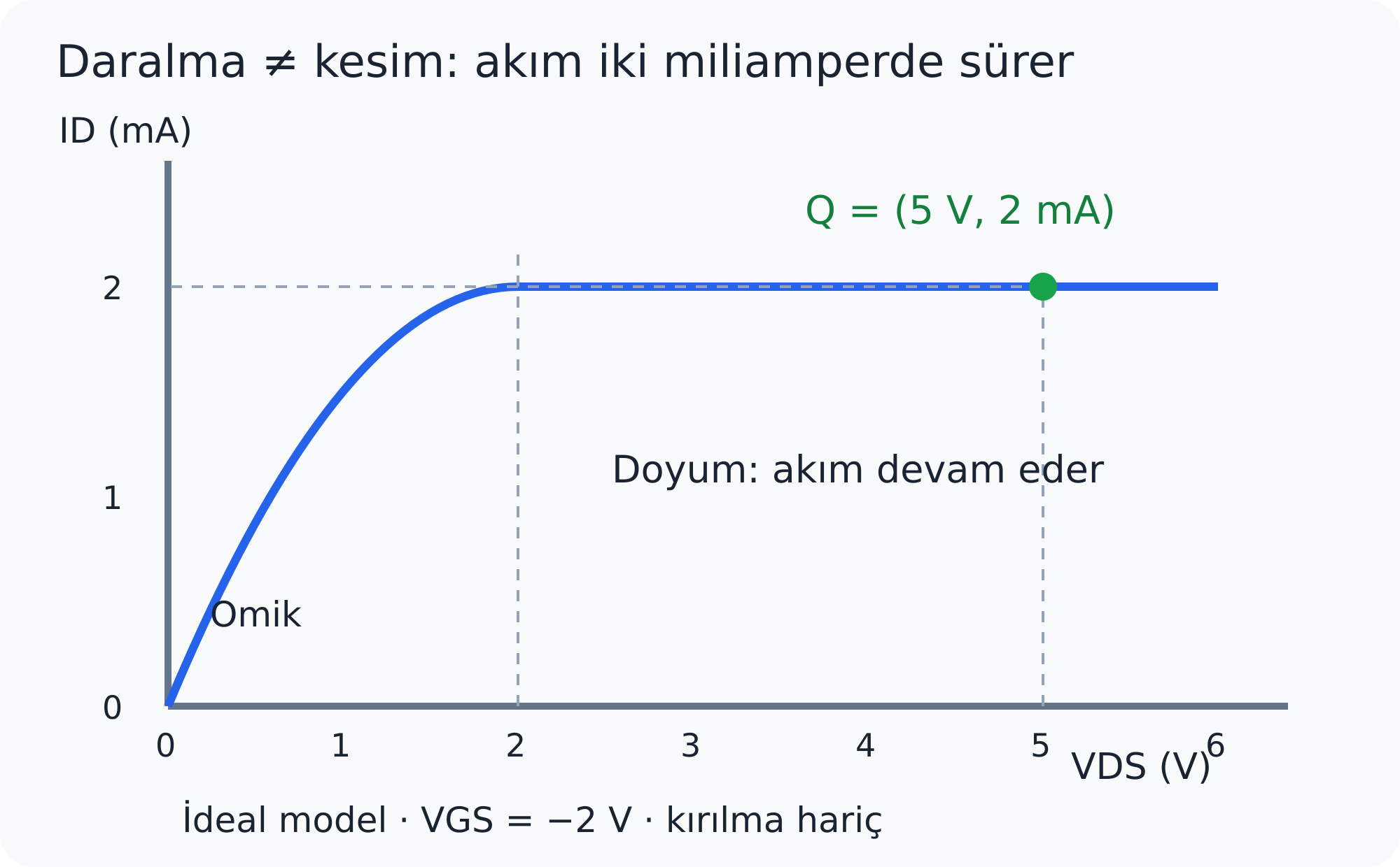 VGS = −2 V için doyum başlangıcı 2 V; Q = (5 V, 2 mA). Kırılma ve kanal boyu modülasyonu ihmal edilmiştir.