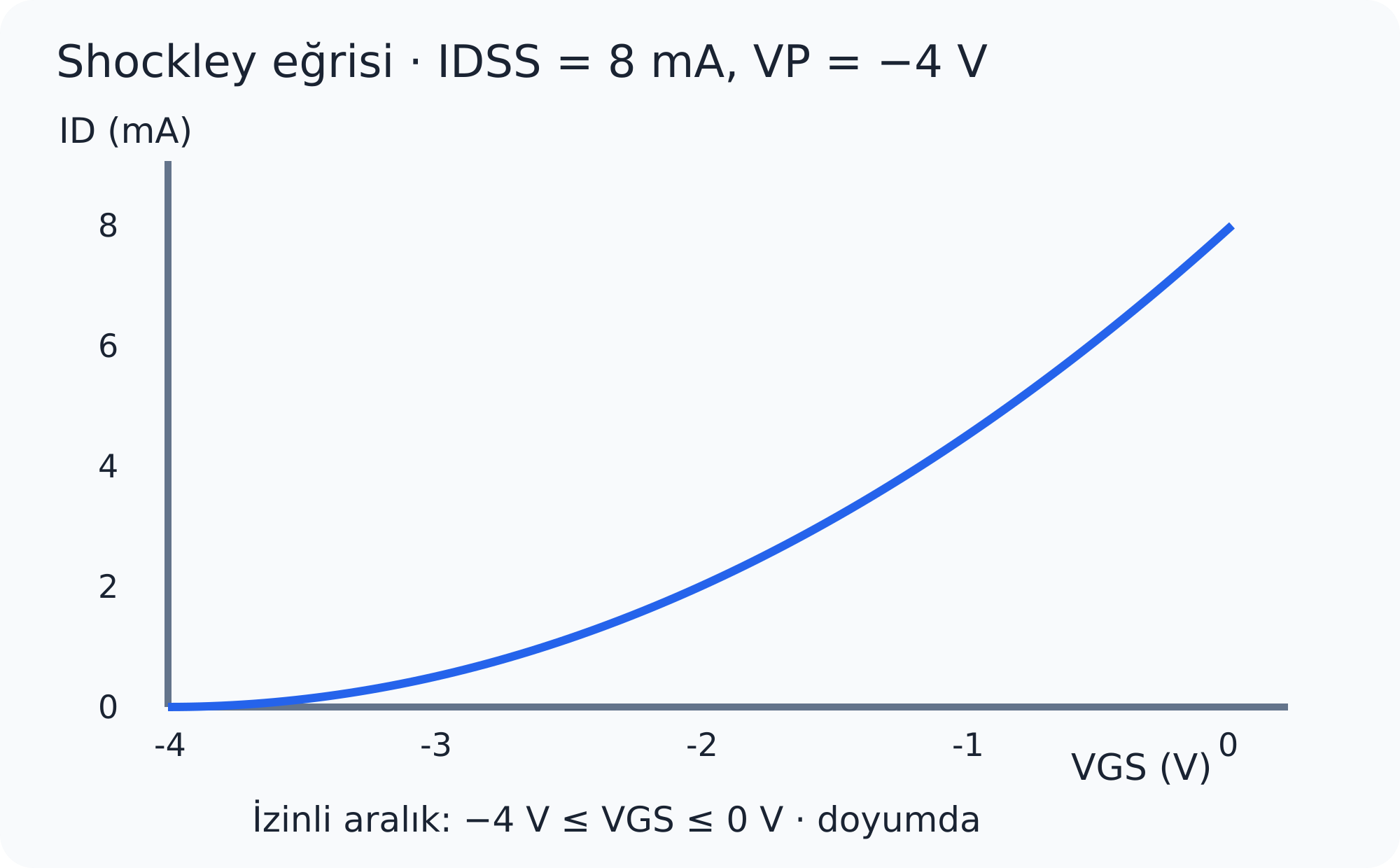 İdeal transfer eğrisi: yalnız −4 V ile 0 V arasındaki doyum modeli.