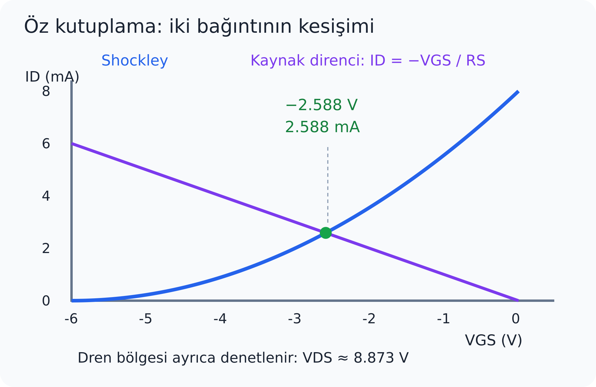 Shockley eğrisi ile kaynak direnci doğrusunun fiziksel kesişimi.