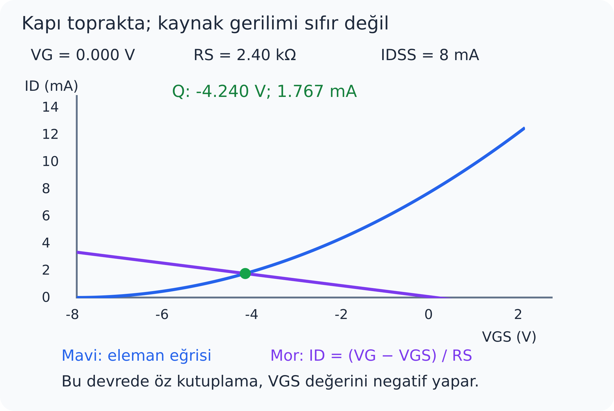 Öz kutuplama doğrusu ile azaltan tip MOSFET transfer eğrisinin fiziksel kesişimi.