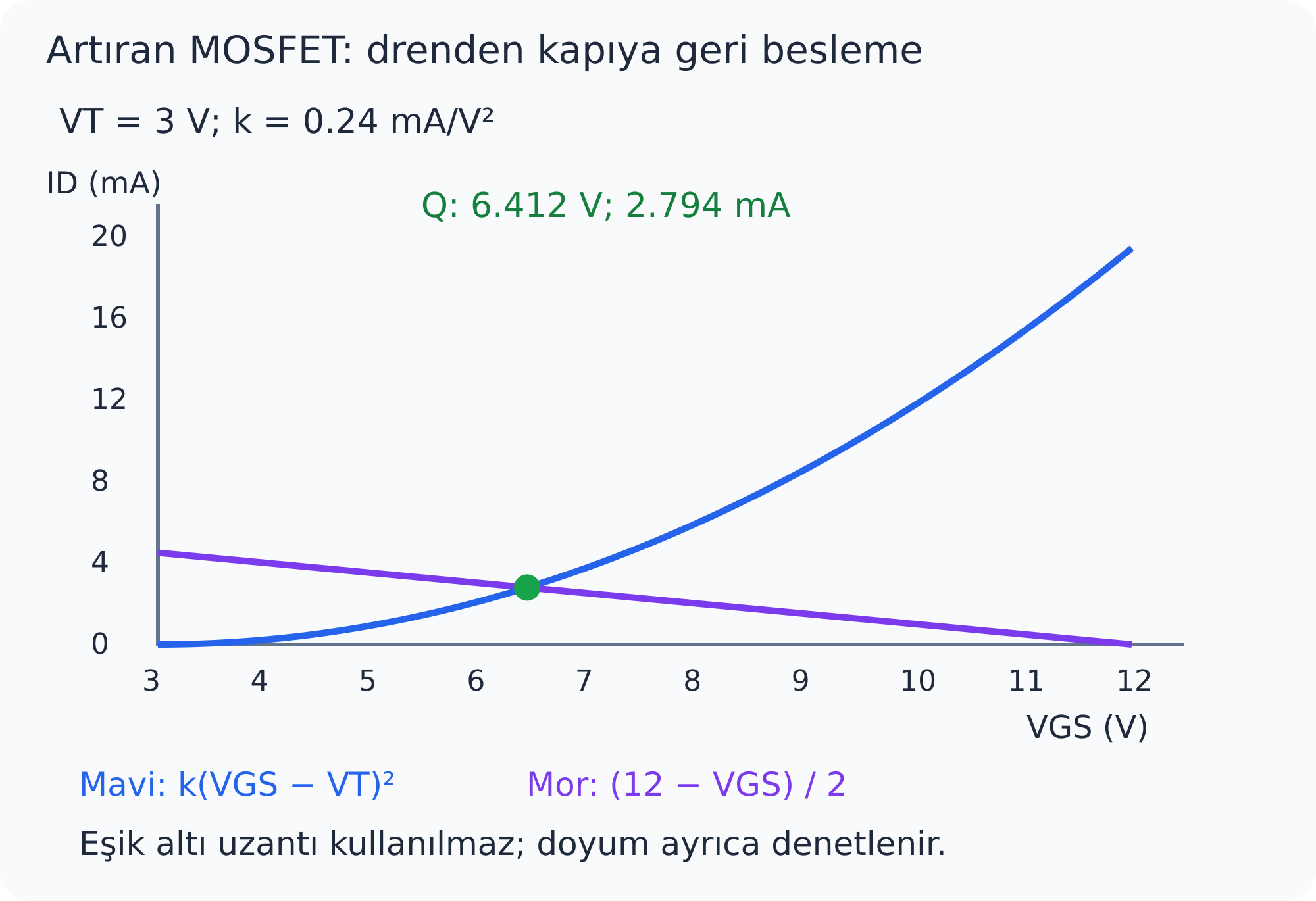 Eşik üzerindeki MOSFET eğrisi ile drenden kapıya geri besleme doğrusunun kesişimi.