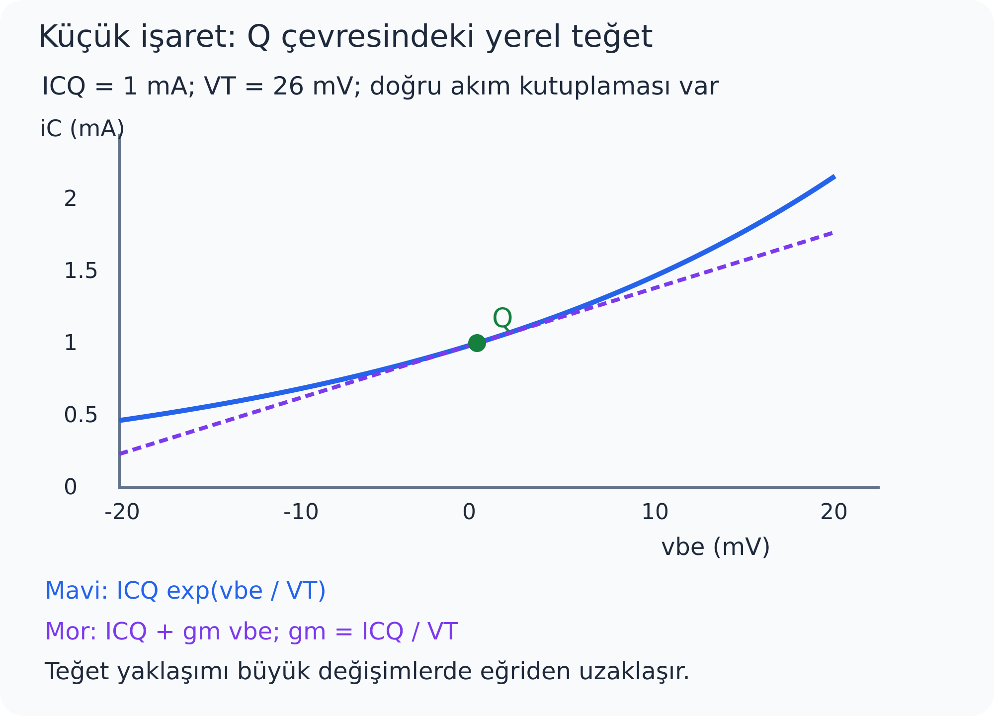 Q çevresindeki üstel karakteristik ve yerel teğet; büyük değişimler için doğrusal model geçersizleşir.