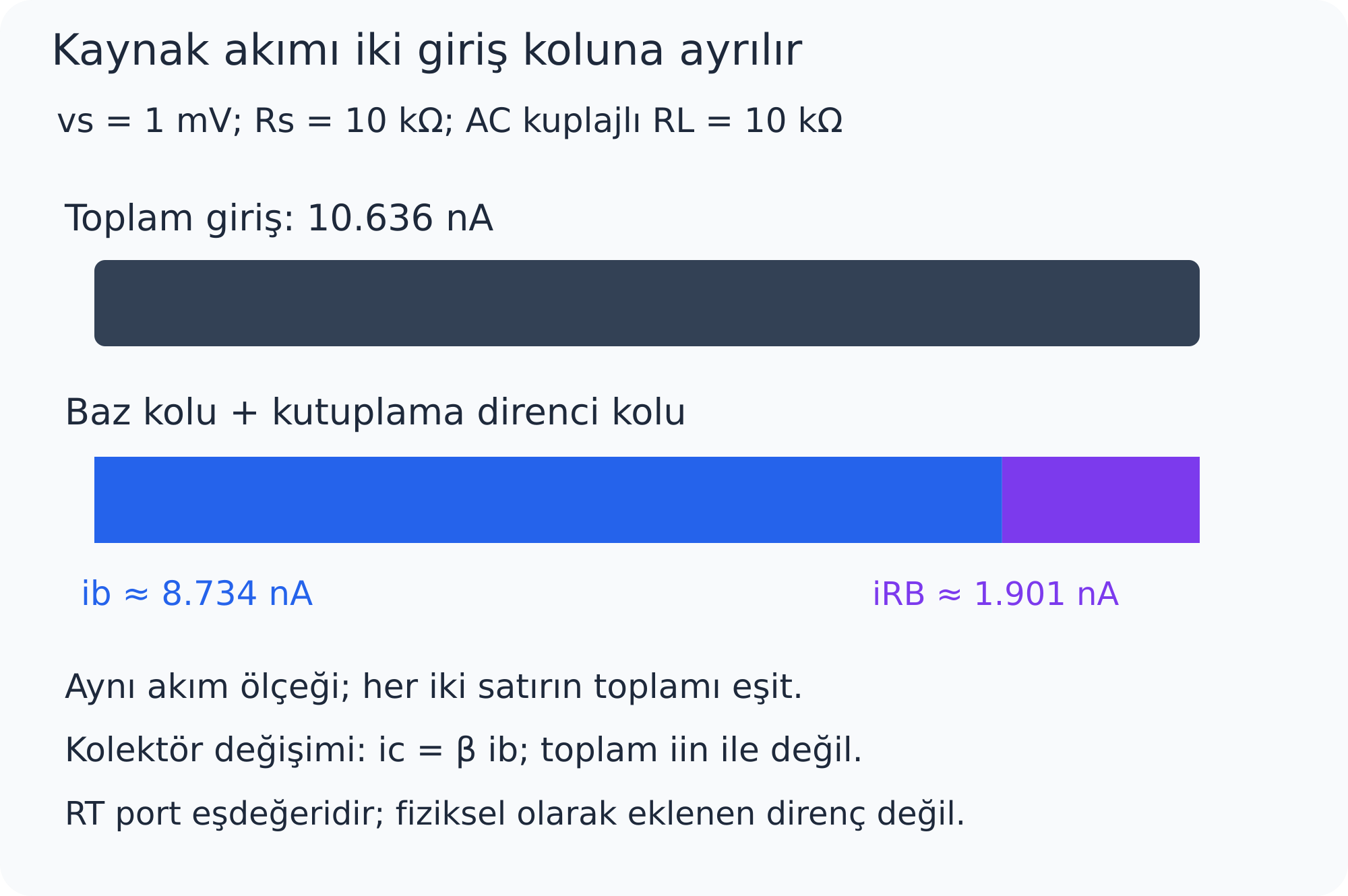 Aynı ölçek: toplam giriş akımı iki kola ayrılır. Yalnız baz kolu beta ile çarpılır.