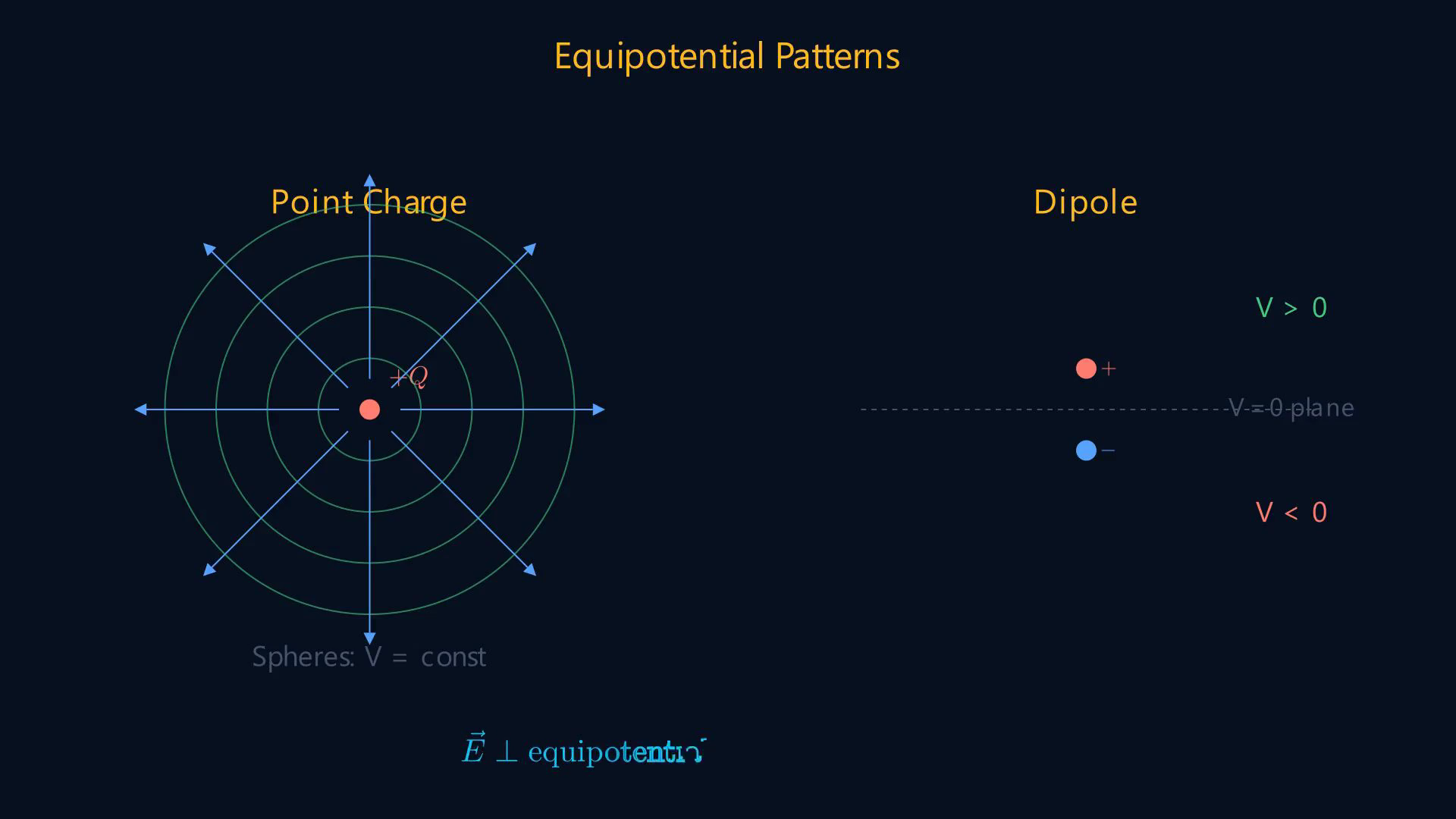 Lesson frame showing electric dipoles, equipotential surfaces, and electrostatic energy-density relations.