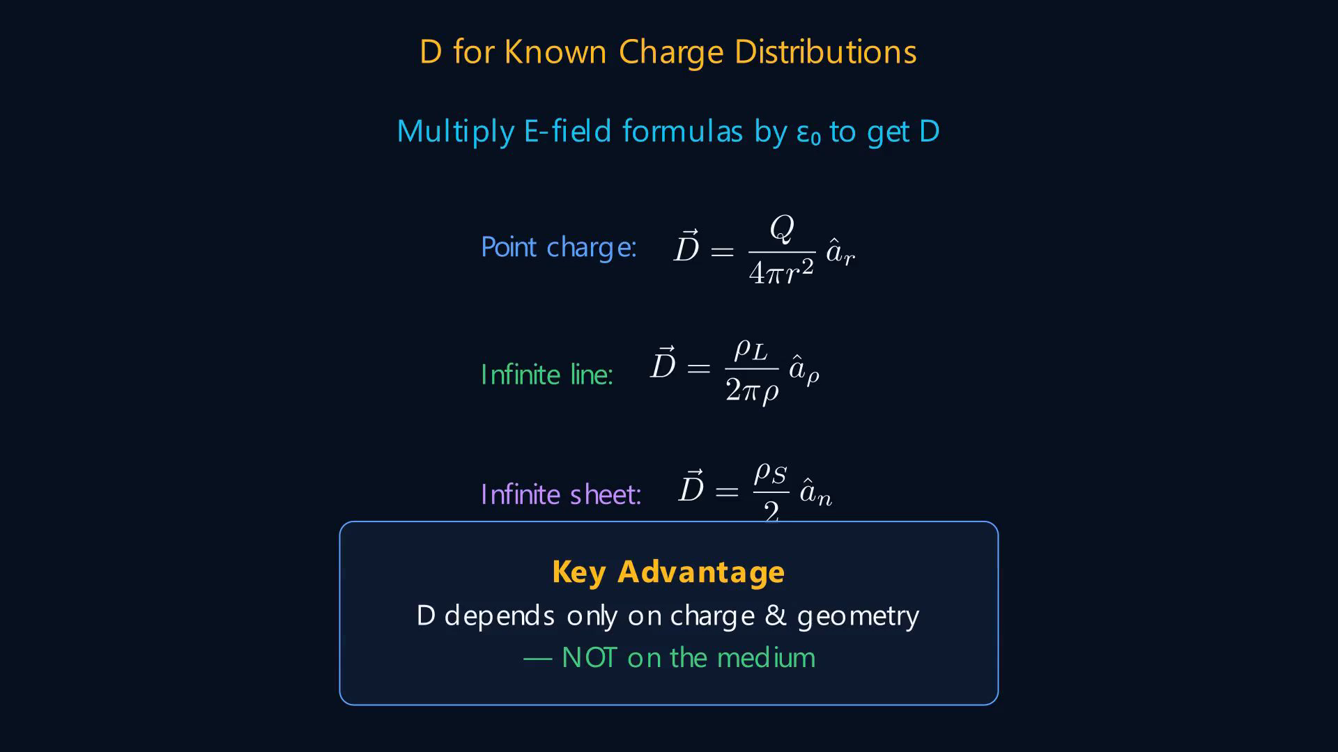 Lesson frame showing electric flux density, Gaussian surfaces, and symmetric charge distributions.
