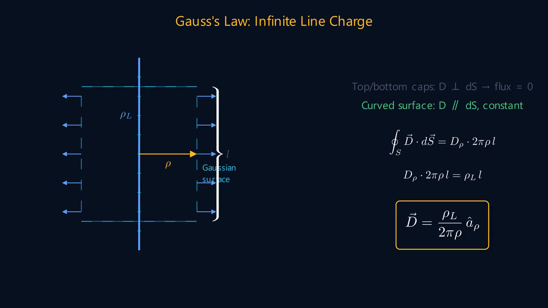 Lesson frame showing electric flux density, Gaussian surfaces, and symmetric charge distributions.