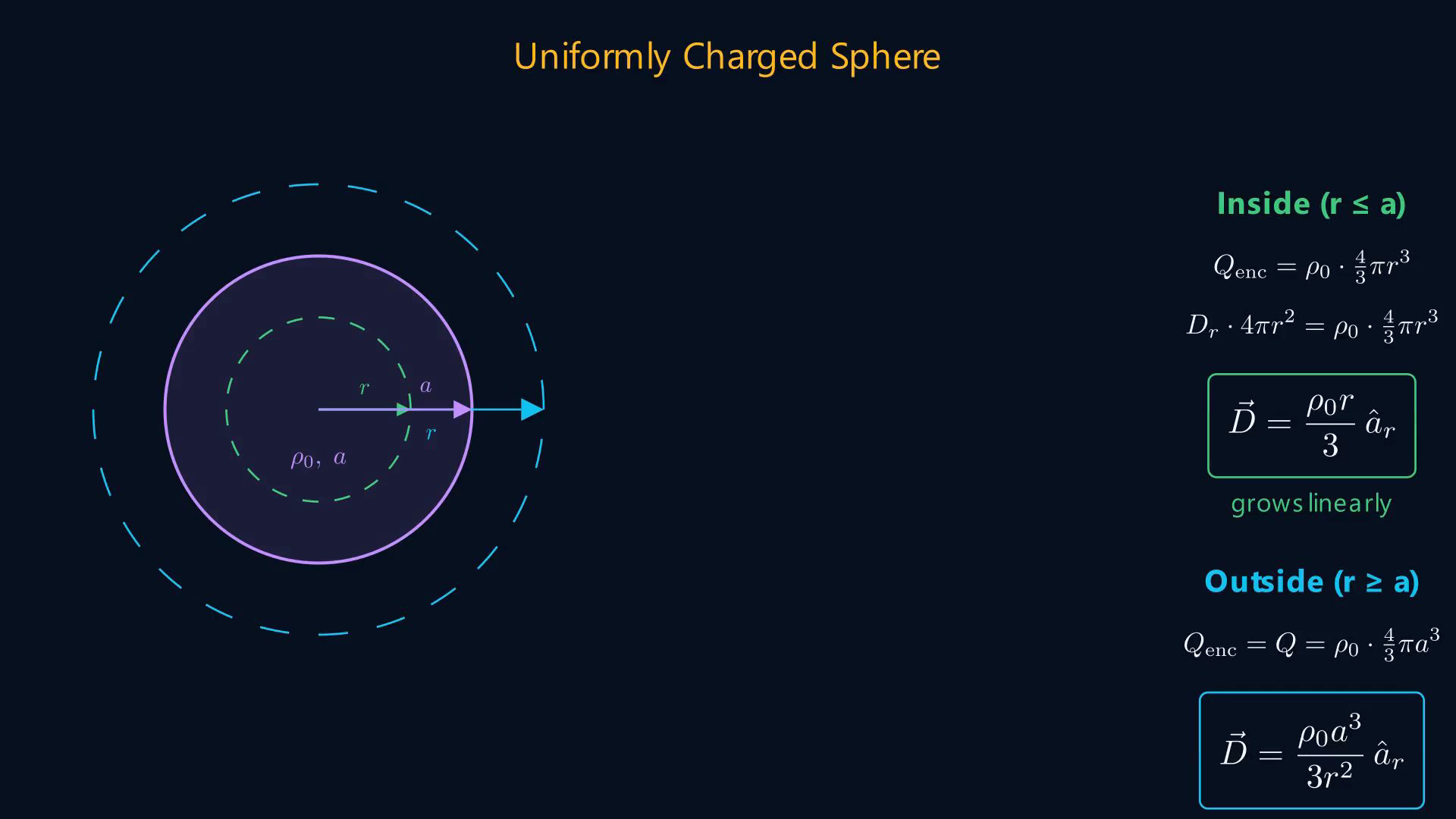 Lesson frame showing electric flux density, Gaussian surfaces, and symmetric charge distributions.