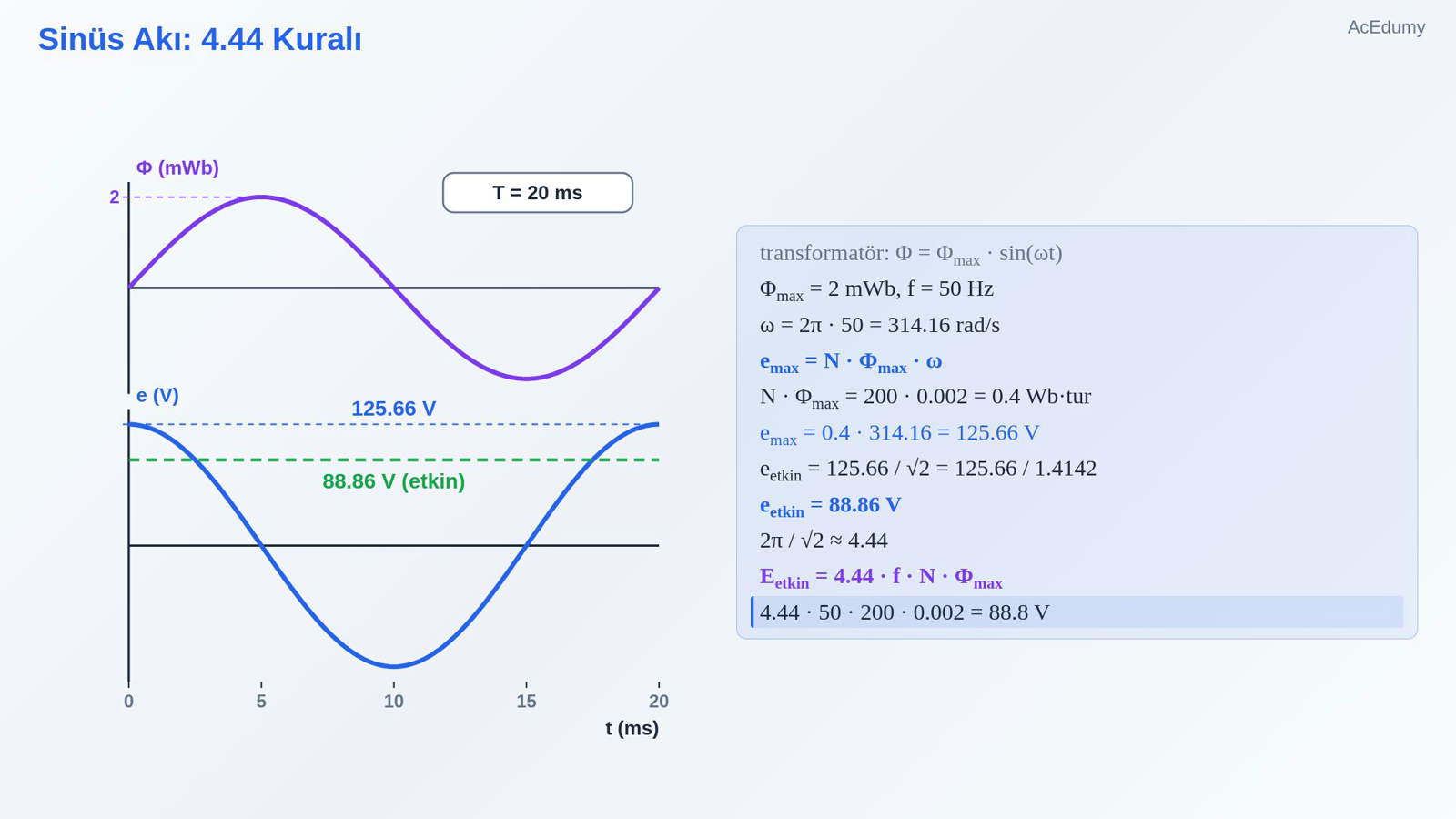 Sinüs Akı: 4.44 Kuralı