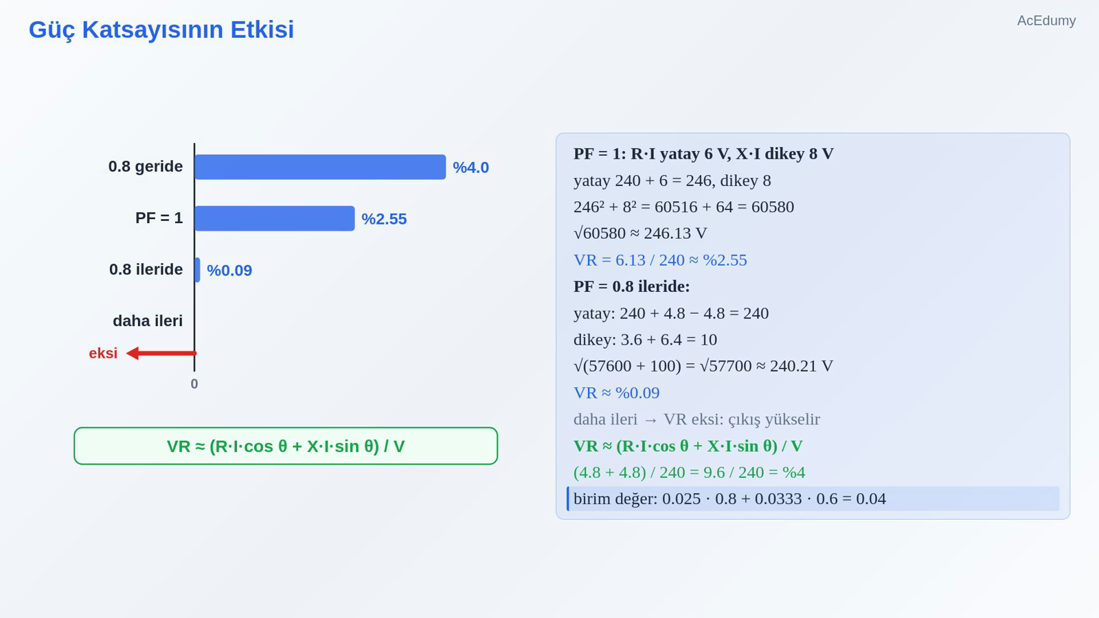 Güç Katsayısının Etkisi