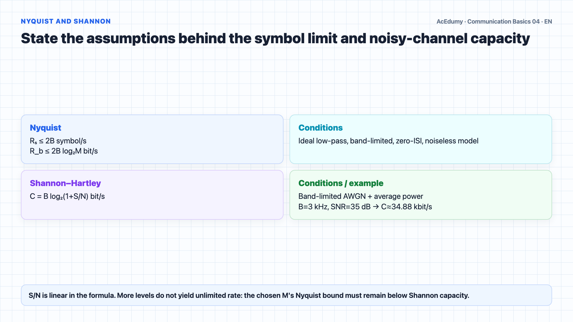 English solution frame showing ITU radio bands, the frequency-wavelength relation, spectral bandwidth versus bit rate, and Nyquist/Shannon limits.