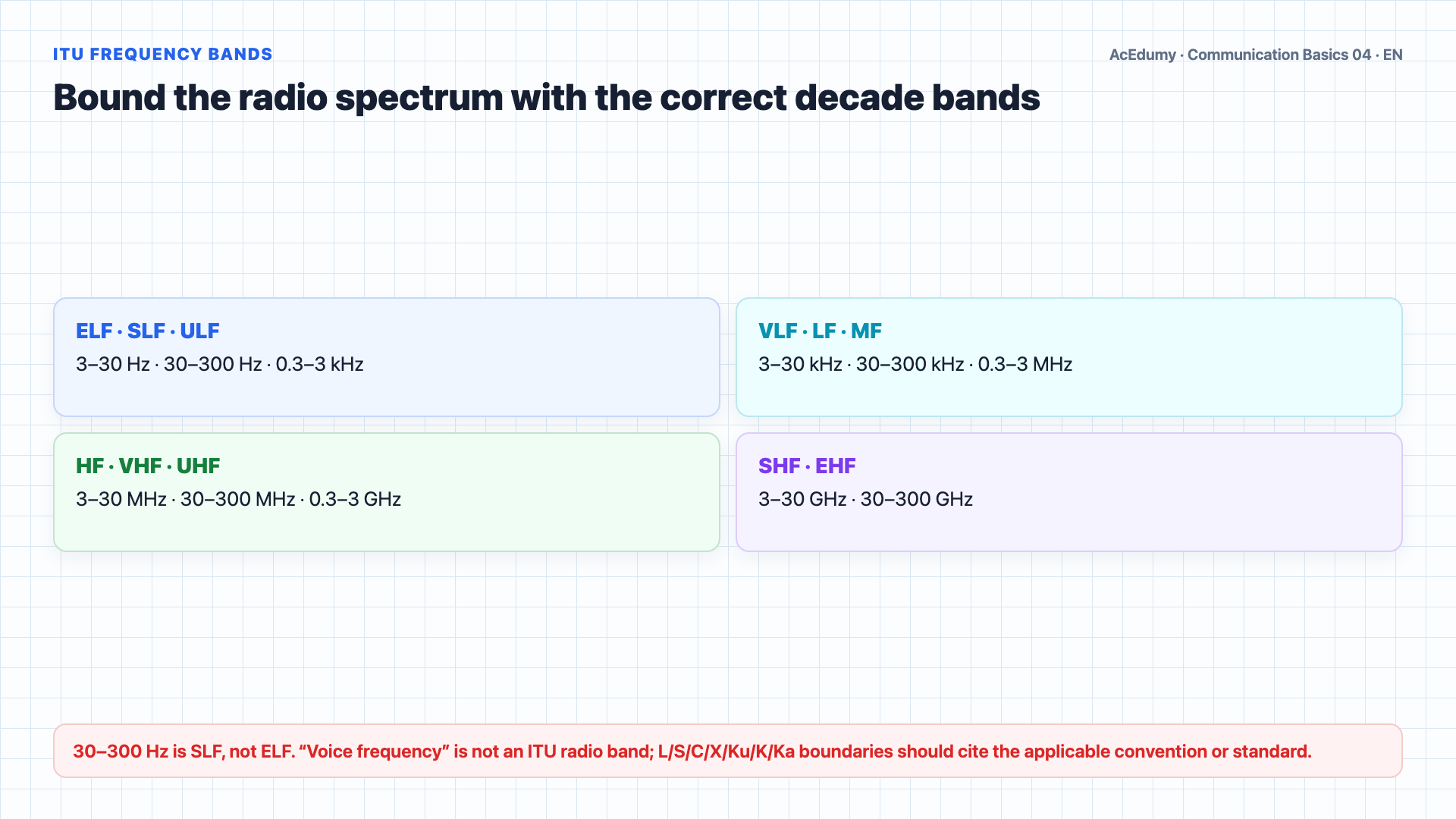 English solution frame showing ITU radio bands, the frequency-wavelength relation, spectral bandwidth versus bit rate, and Nyquist/Shannon limits.