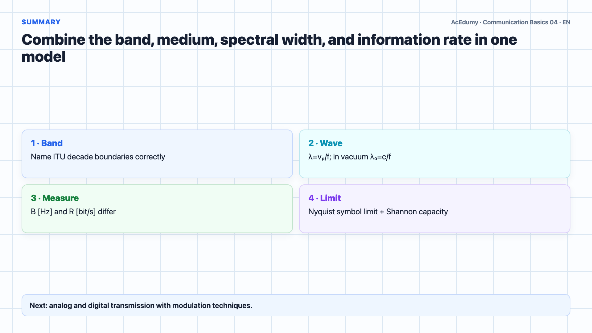 English solution frame showing ITU radio bands, the frequency-wavelength relation, spectral bandwidth versus bit rate, and Nyquist/Shannon limits.