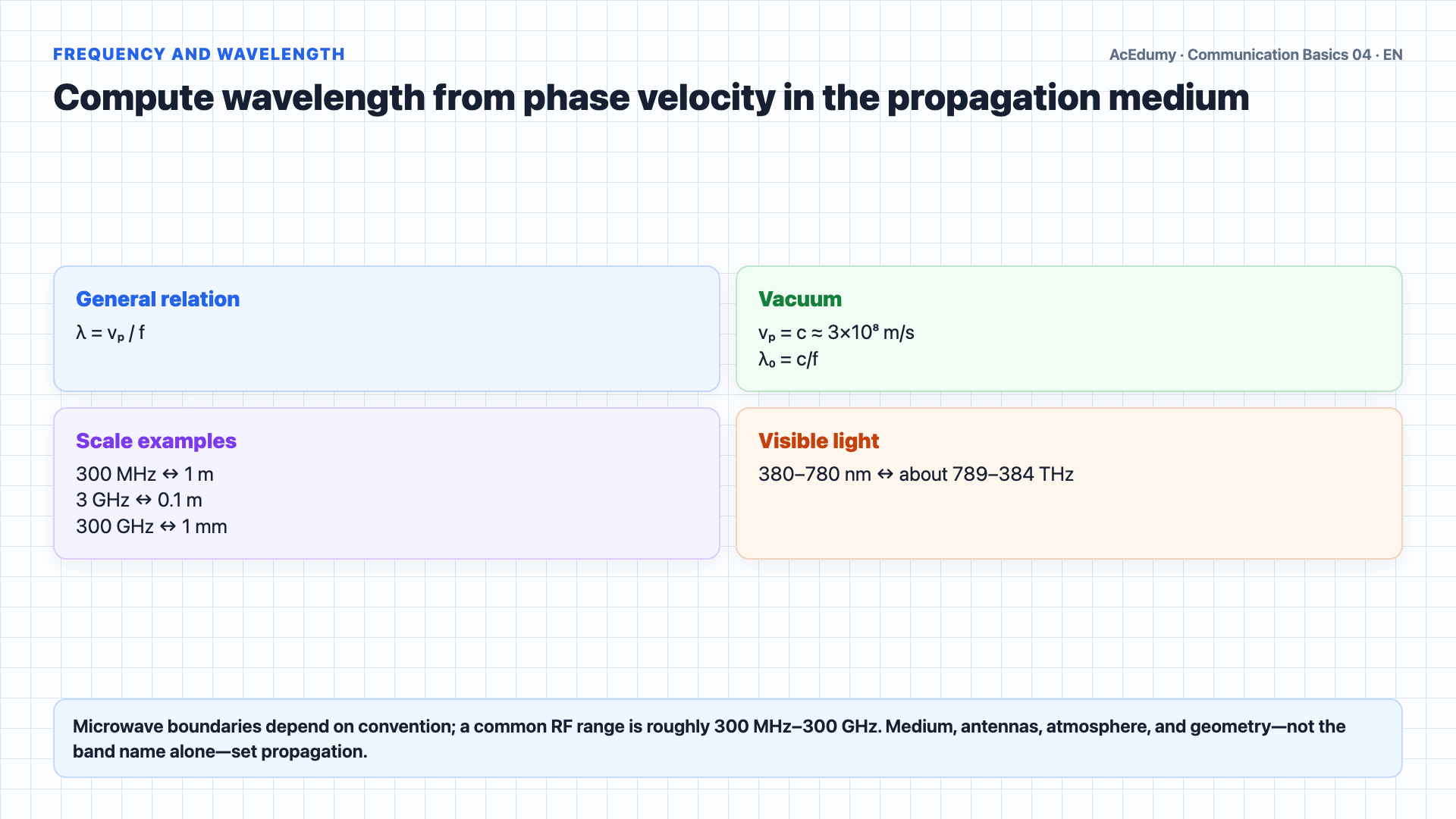English solution frame showing ITU radio bands, the frequency-wavelength relation, spectral bandwidth versus bit rate, and Nyquist/Shannon limits.