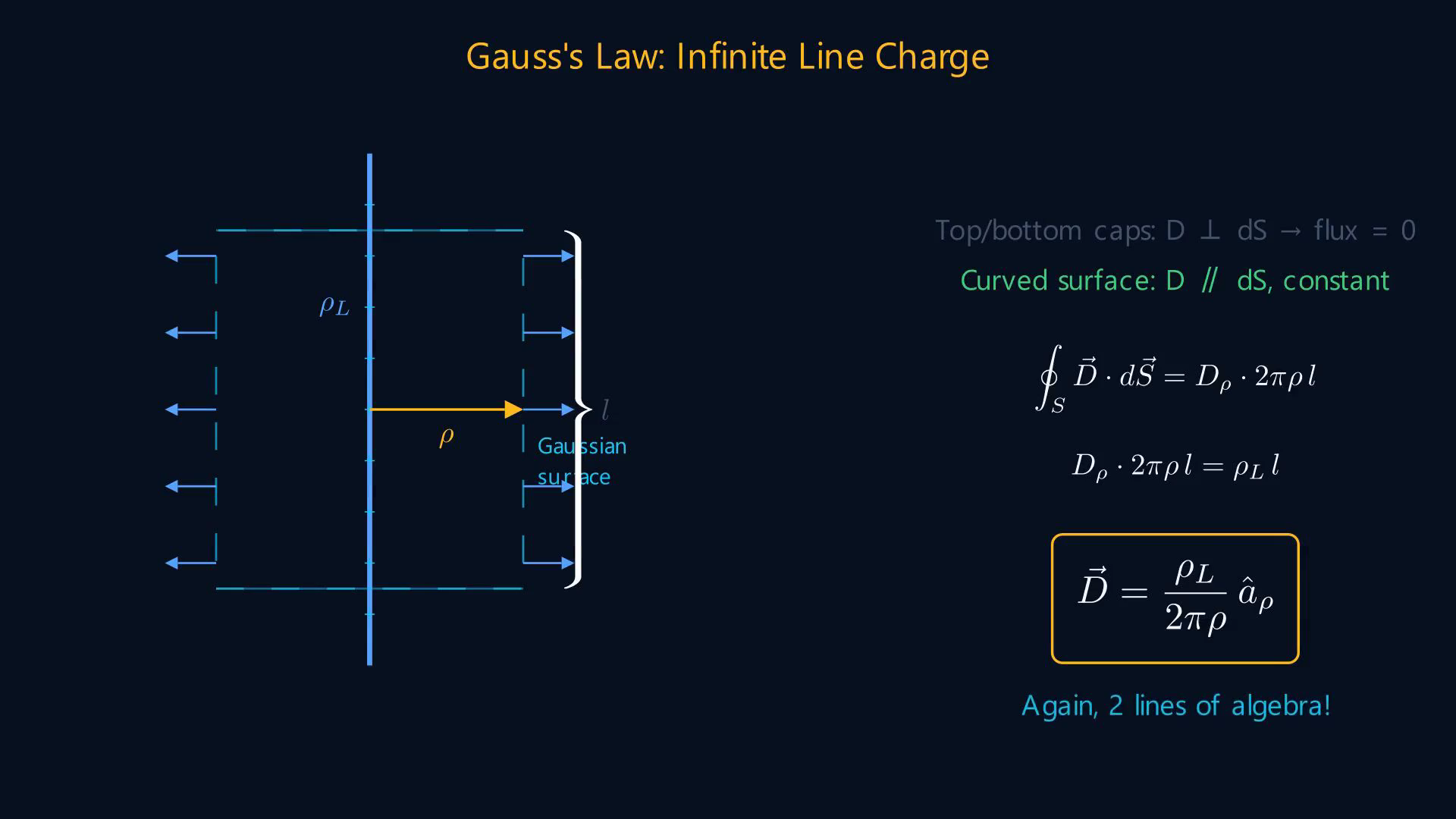 Elektrik akı yoğunluğunu, Gauss yüzeylerini ve simetrik yük dağılımlarını gösteren ders karesi.