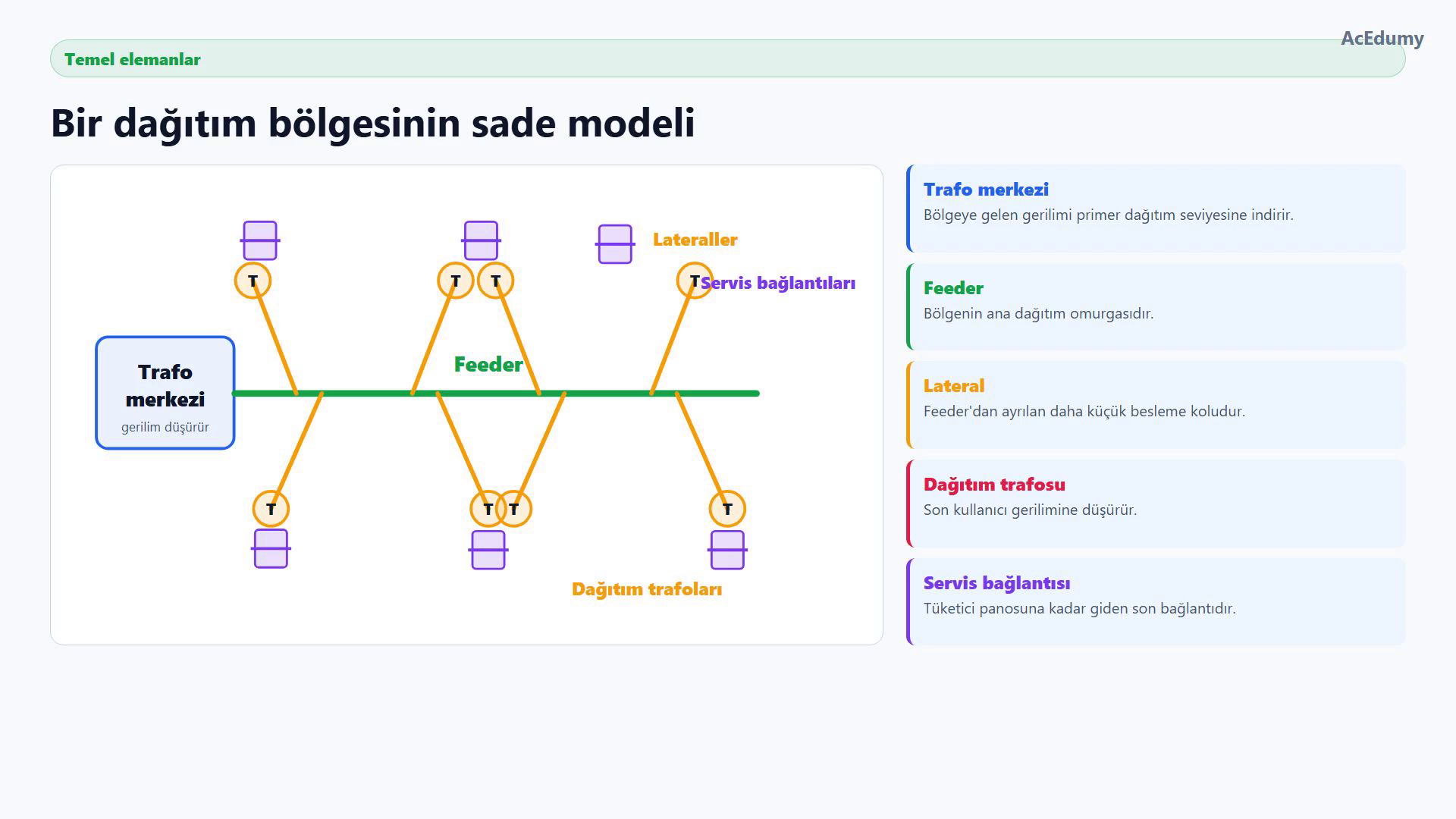 Trafo merkezinden çıkan feeder, ayrılan lateraller, dağıtım trafoları ve tüketici servis bağlantılarını gösteren dağıtım bölgesi şeması.