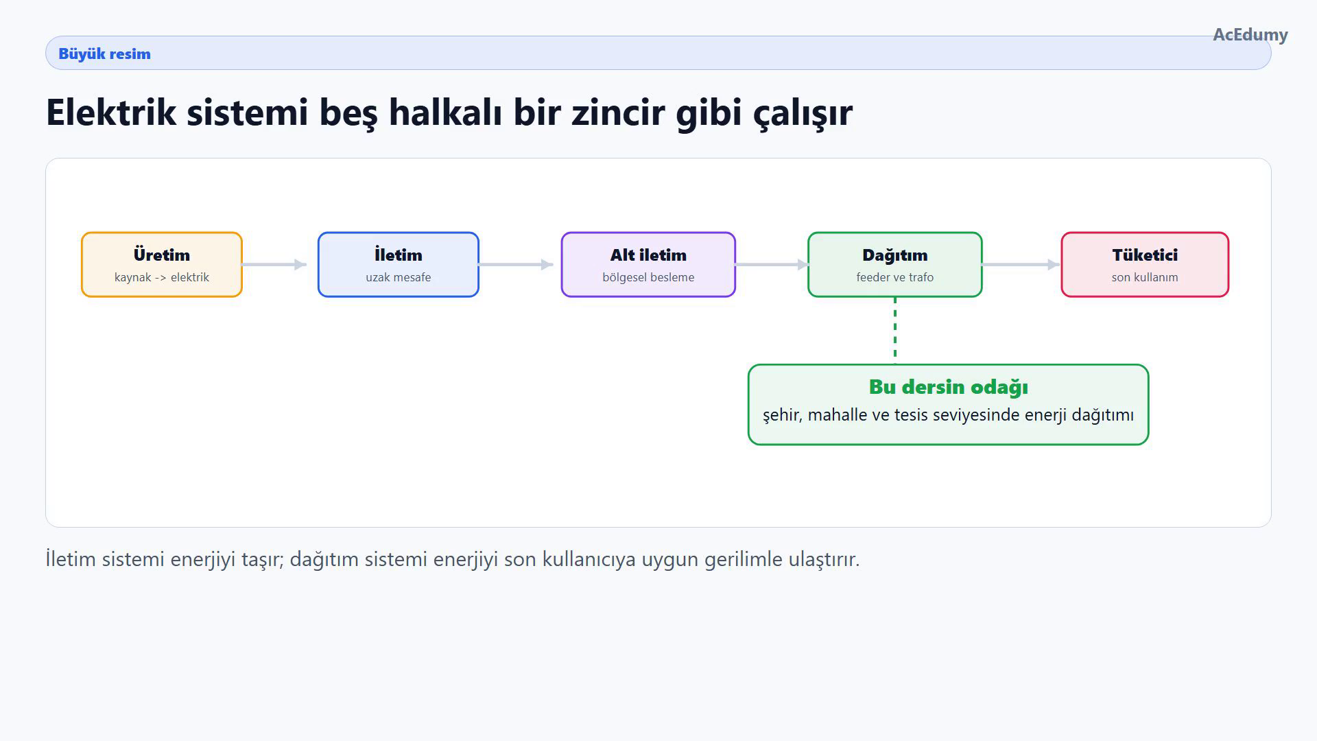 Üretim, iletim, alt iletim, dağıtım ve tüketici halkalarından oluşan elektrik sistemi zinciri; dağıtımın şehir ve mahalle seviyesindeki yeri işaretli.